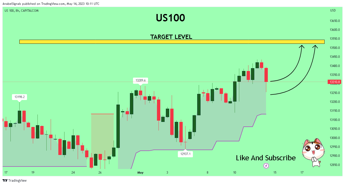 CAPITALCOM:US100 Chart Image by AnabelSignals