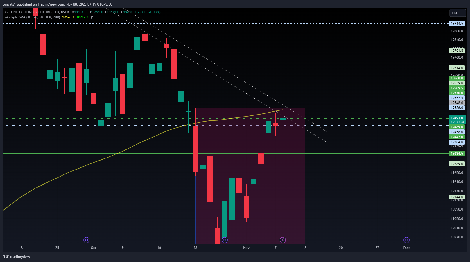 NSEIX:NIFTY1! Chart Image by omvats1