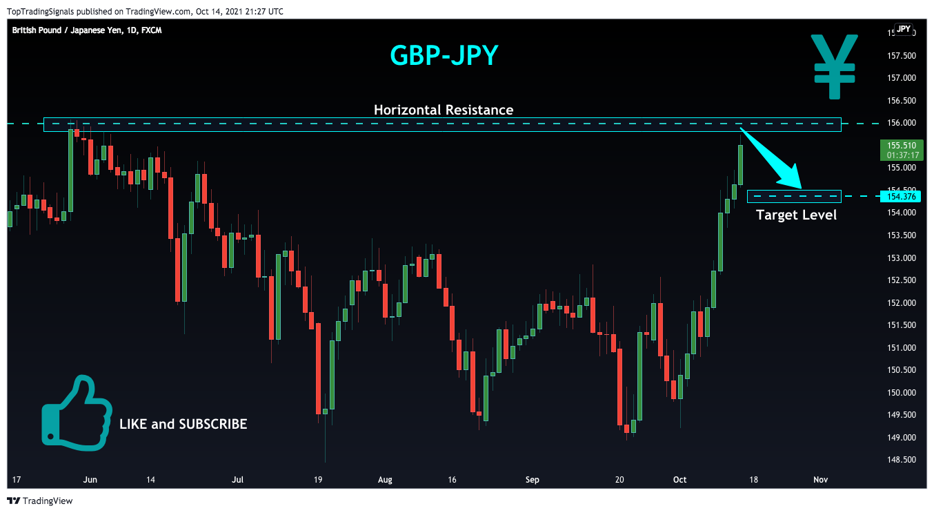 FX:GBPJPY Chart Image by TopTradingSignals