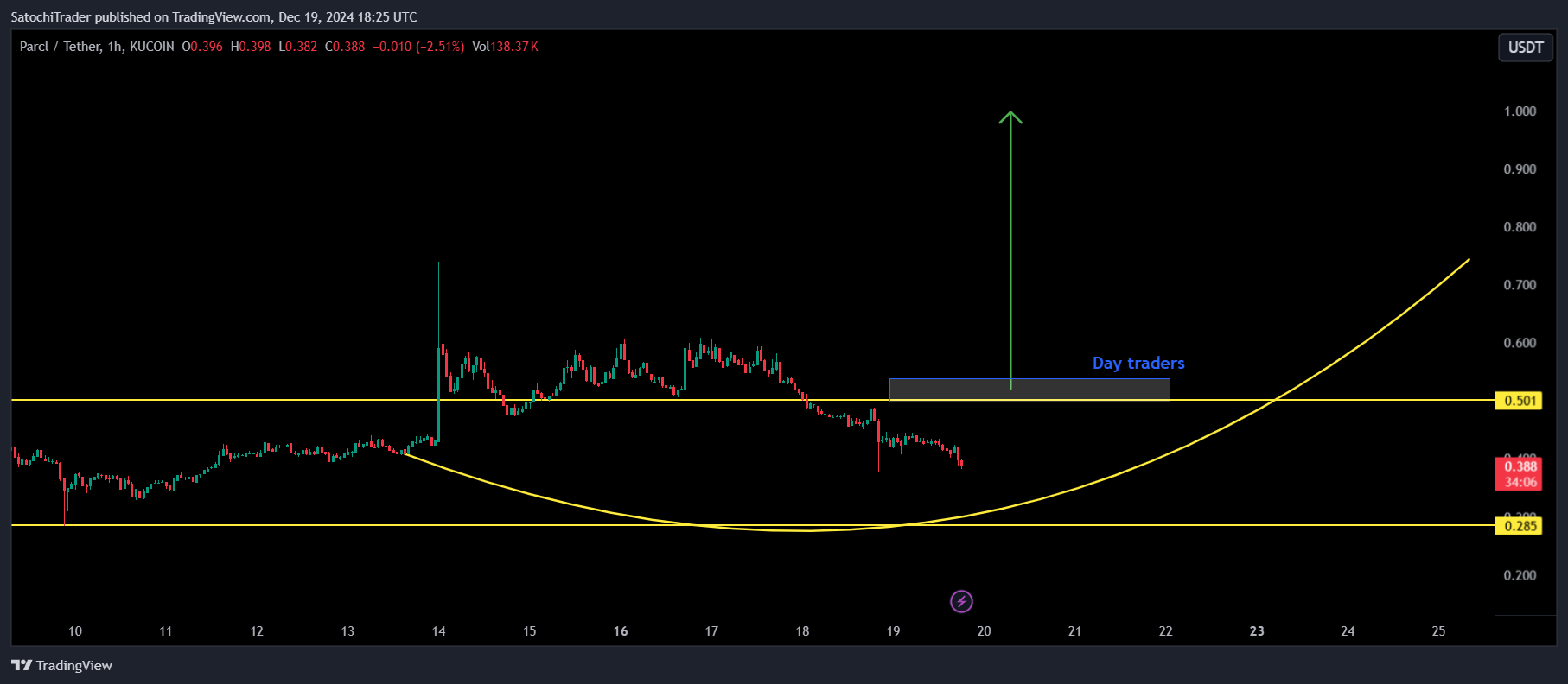 KUCOIN:PRCLUSDT Chart Image by SatochiTrader