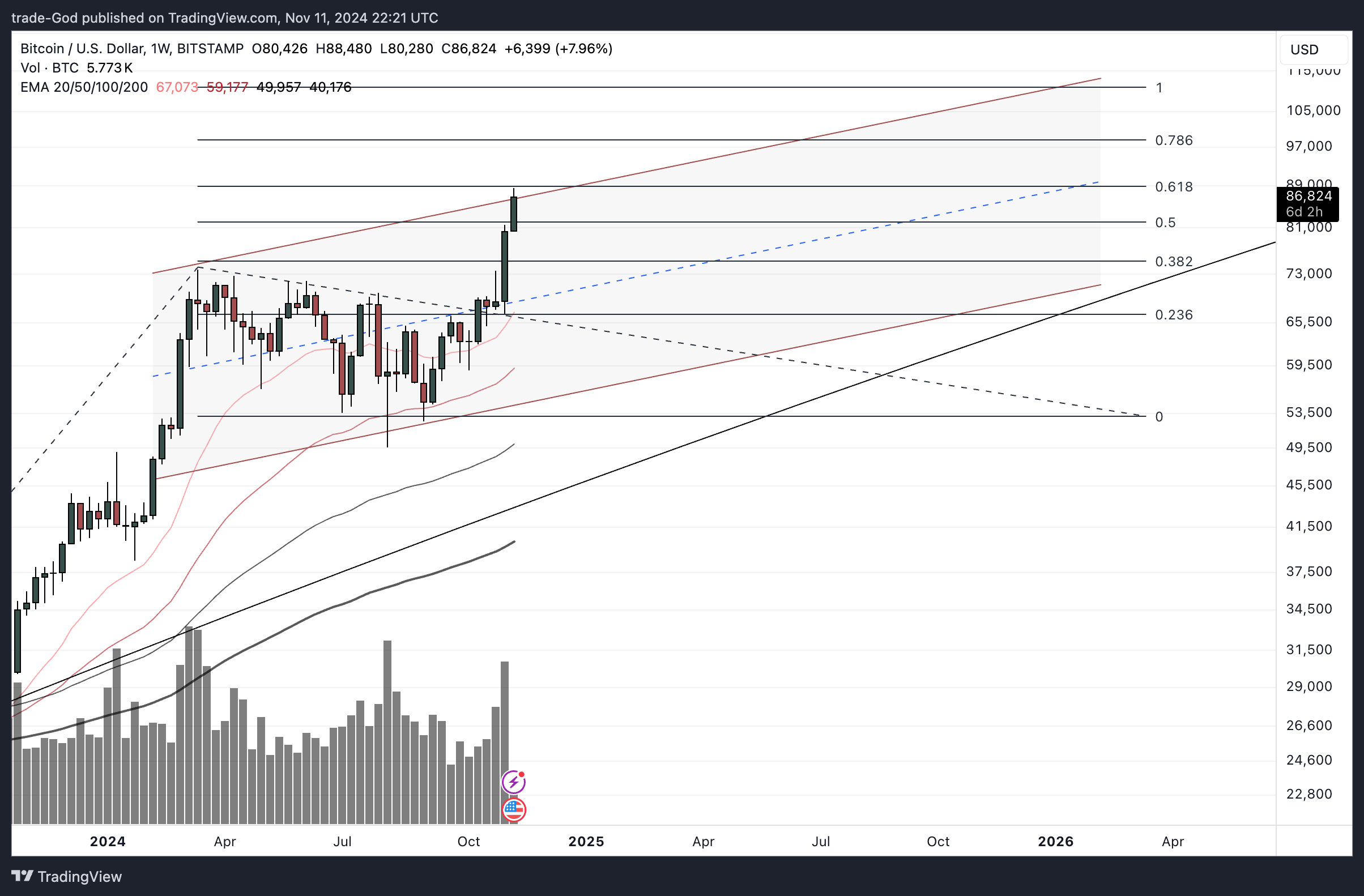 BITSTAMP:BTCUSD Chart Image by trade-God