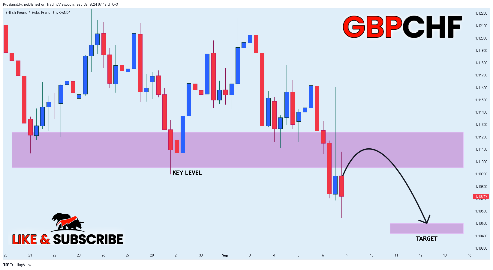 OANDA:GBPCHF Chart Image by ProSignalsFx