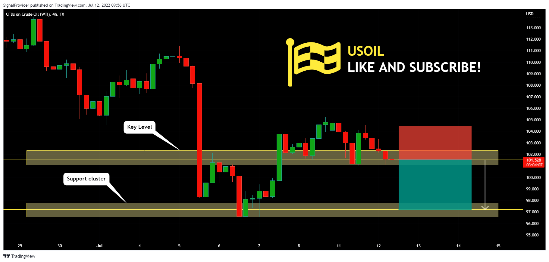 FX:USOIL Chart Image by SignalProvider