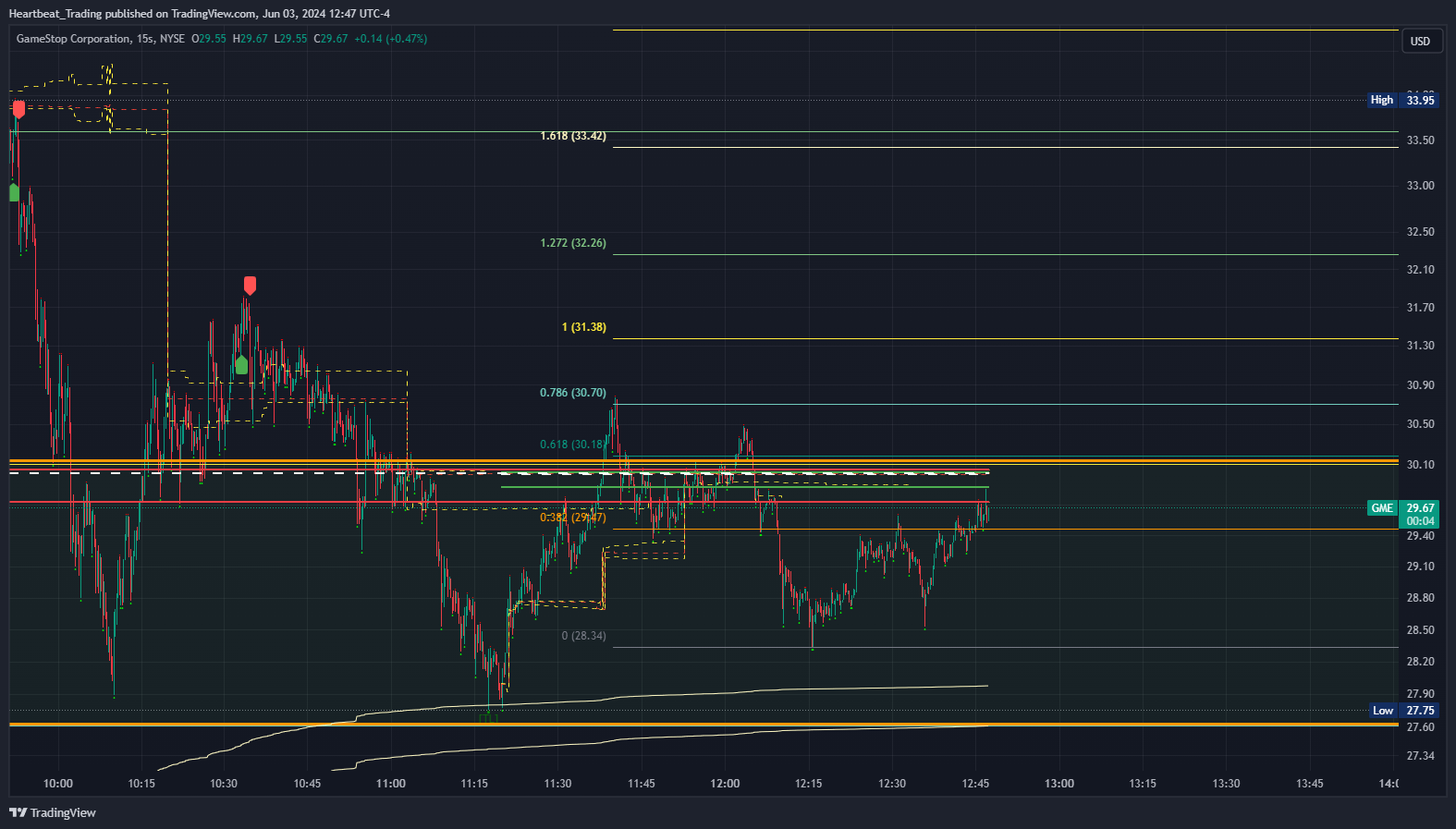 BATS:GME Chart Image by Heartbeat_Trading