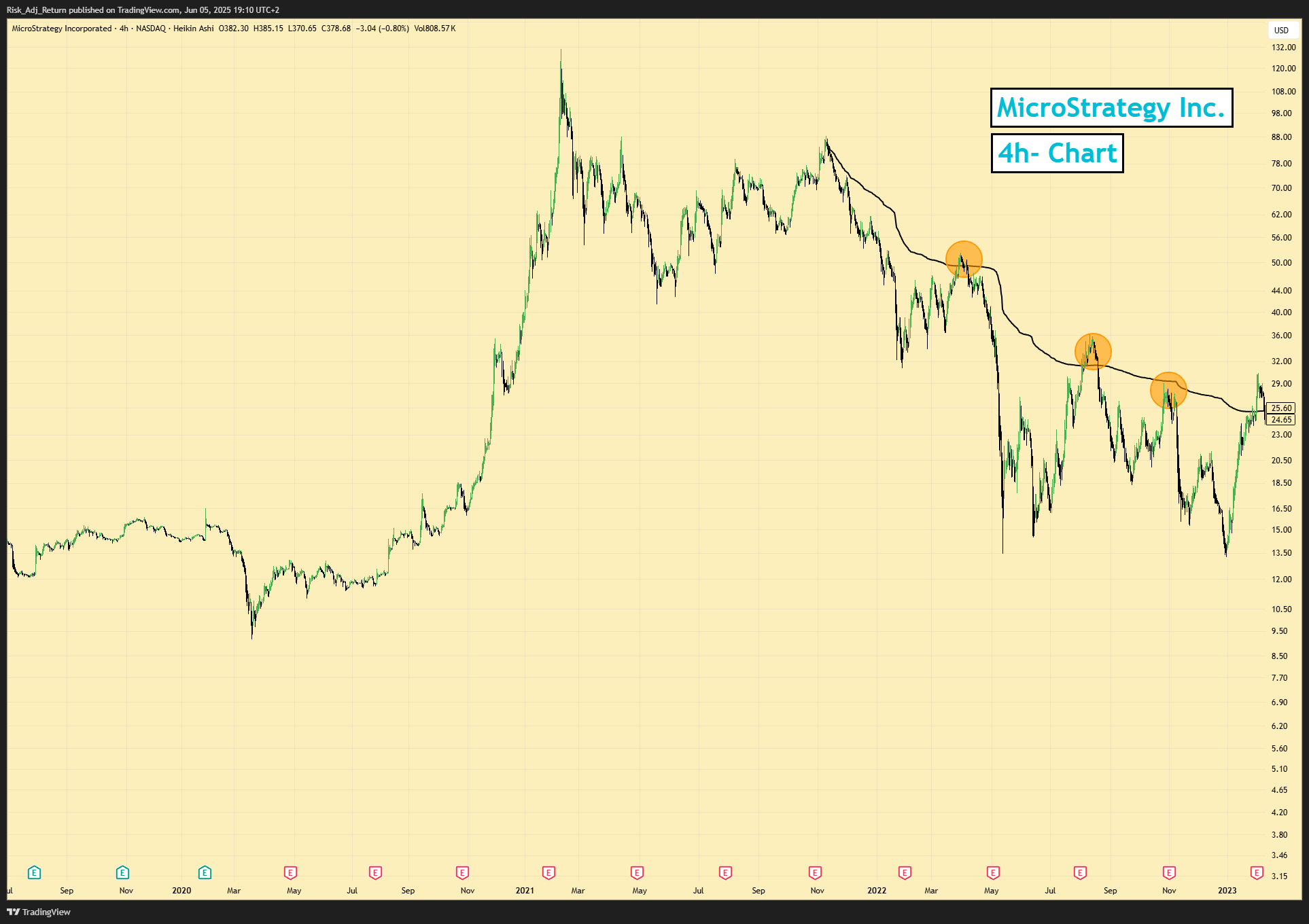 BATS:MSTR Chart Image by Risk_Adj_Return