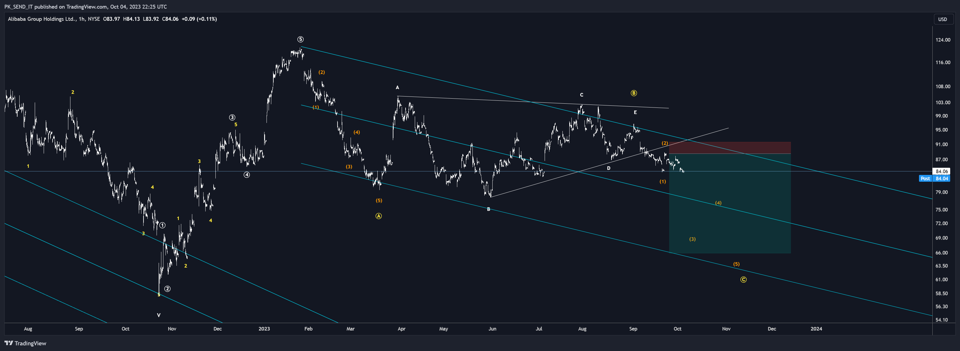 NYSE:BABA Chart Image by PK_SEND_IT