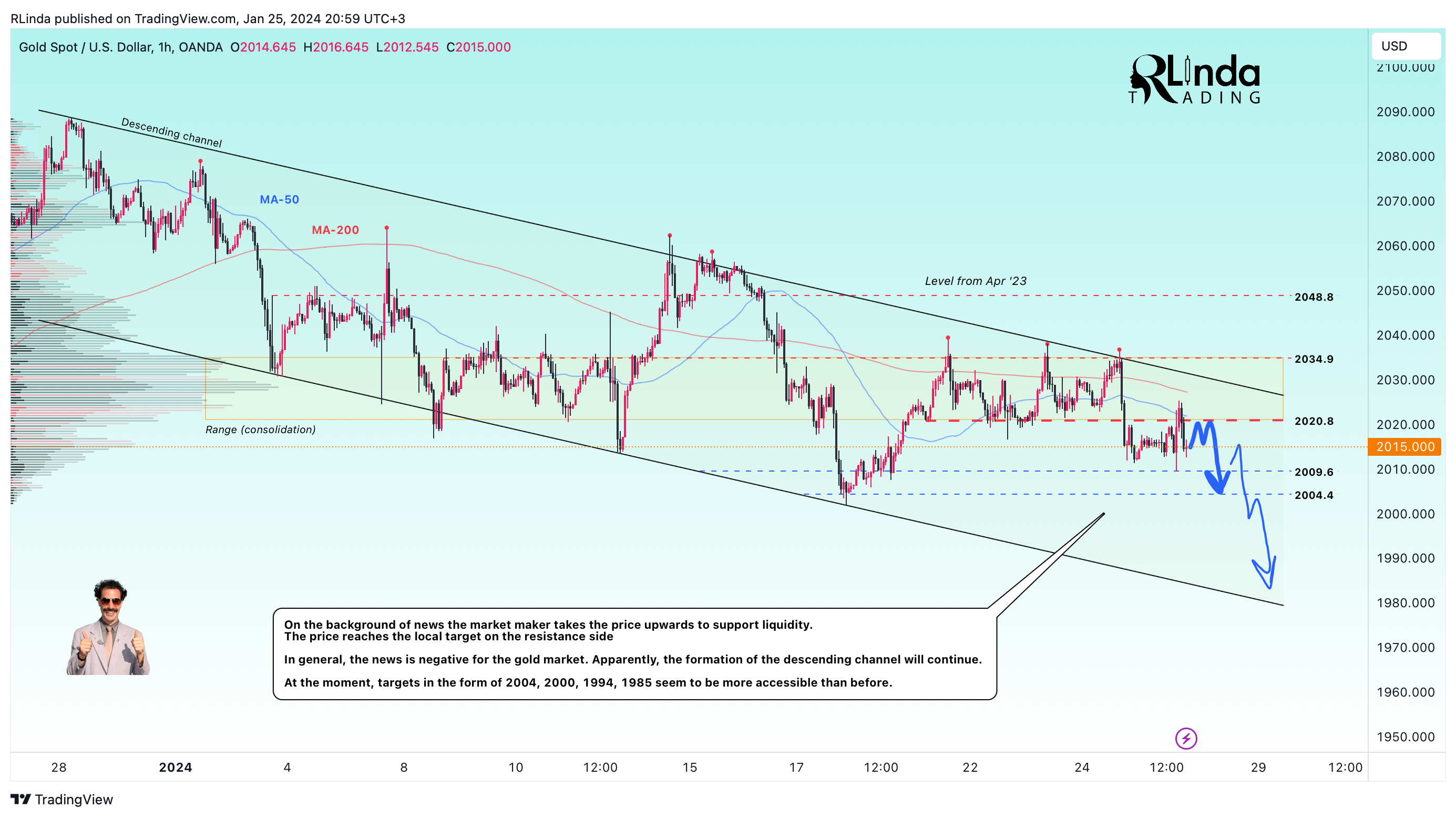 OANDA:XAUUSD Chart Image by RLinda