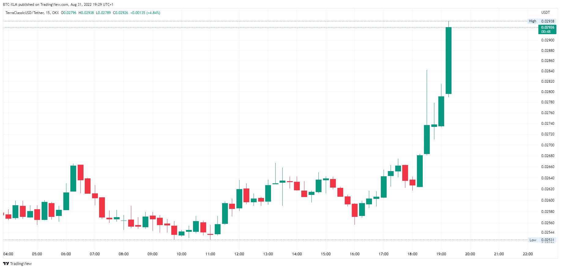 OKX:USTCUSDT Chart Image by BTC-XLM