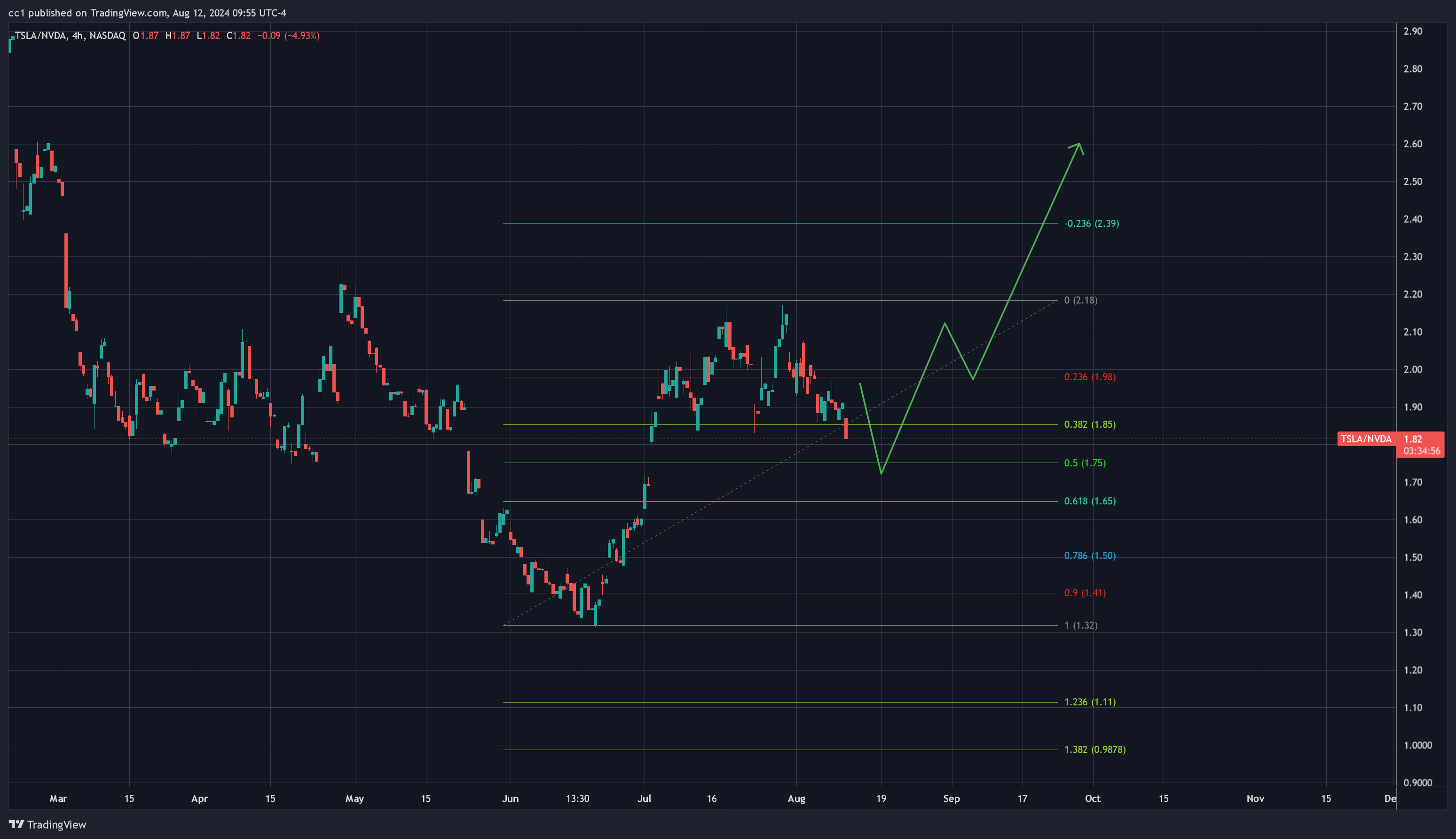 BATS:TSLA/BATS:NVDA Chart Image by cc1