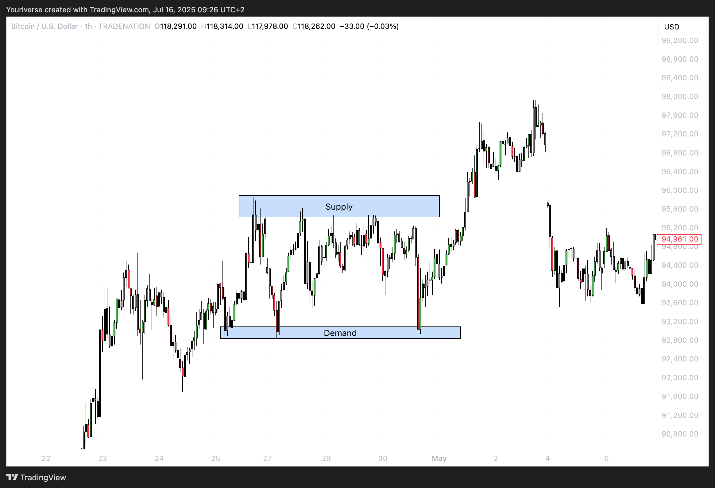 TRADENATION:BTCUSD Chart Image by Youriverse
