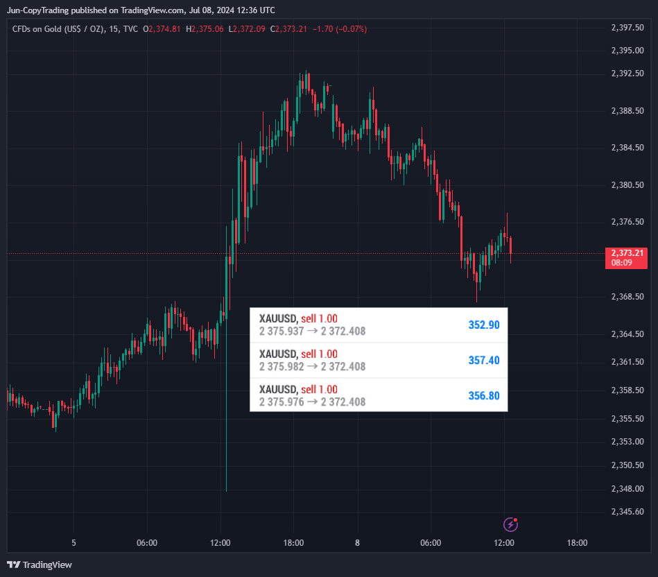 TVC:GOLD Chart Image by GenevieveJulia