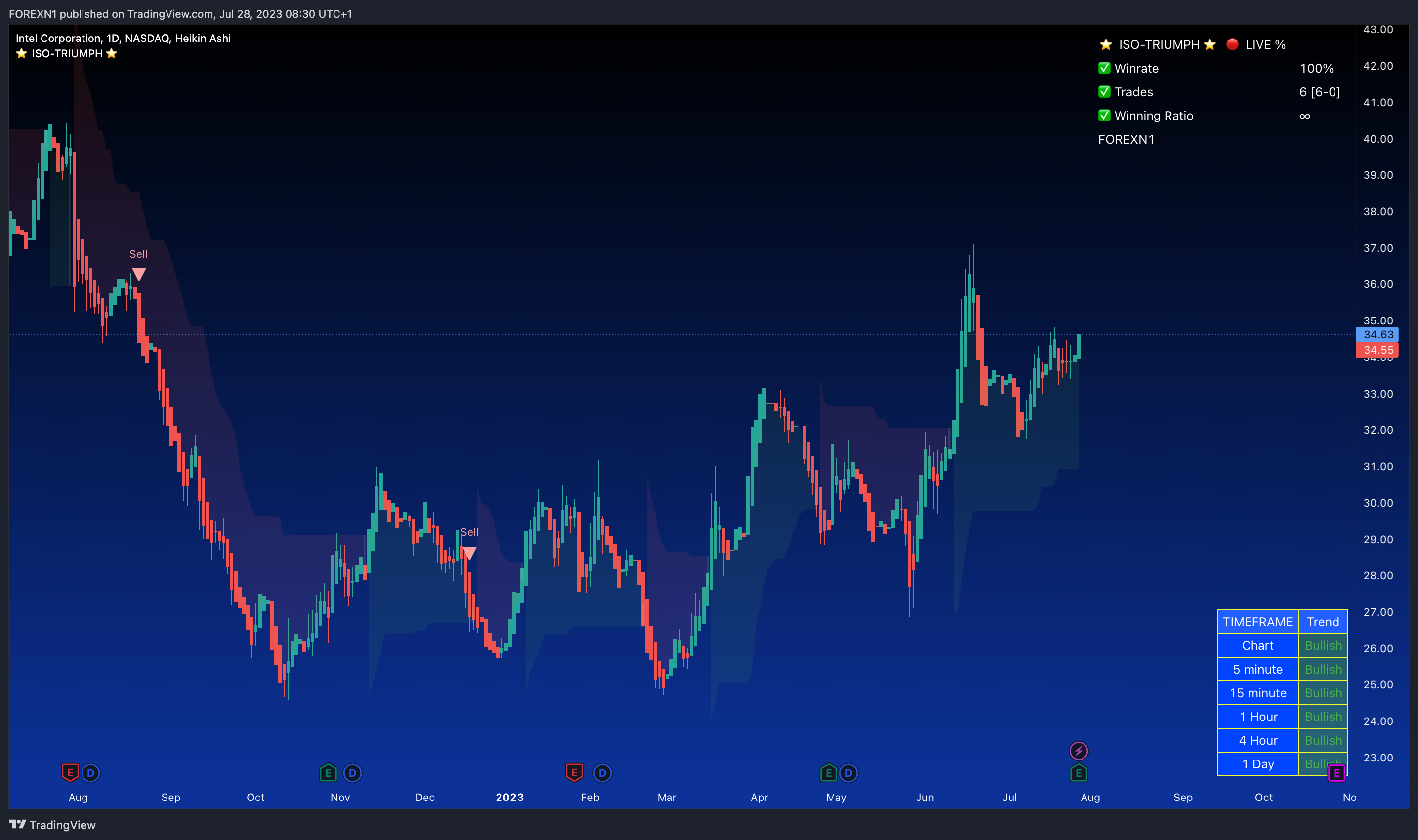 NASDAQ:INTC Chart Image by FOREXN1