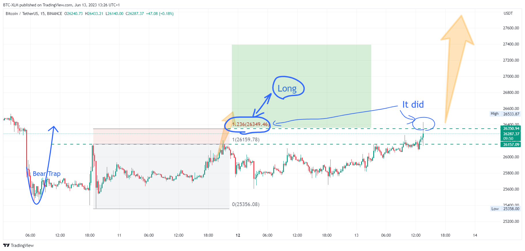 BINANCE:BTCUSDT Chart Image by BTC-XLM