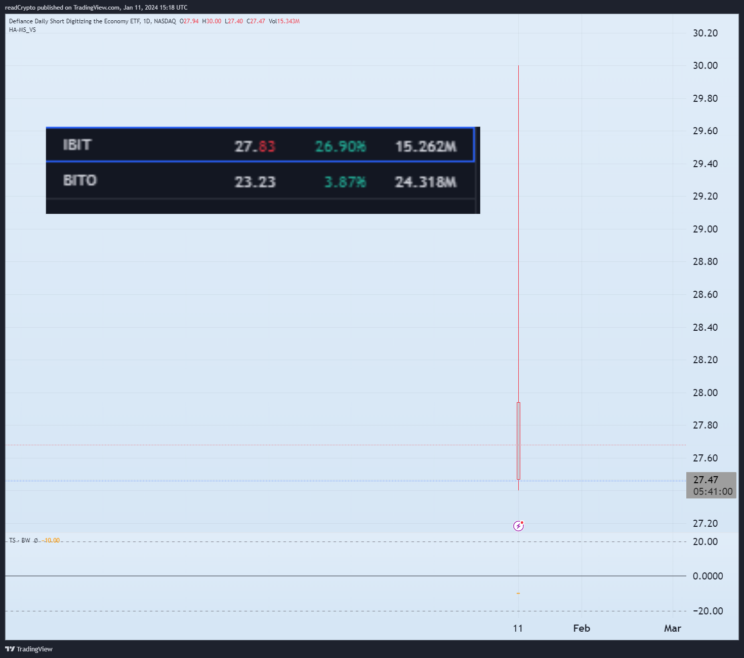 BATS:IBIT Chart Image by readCrypto