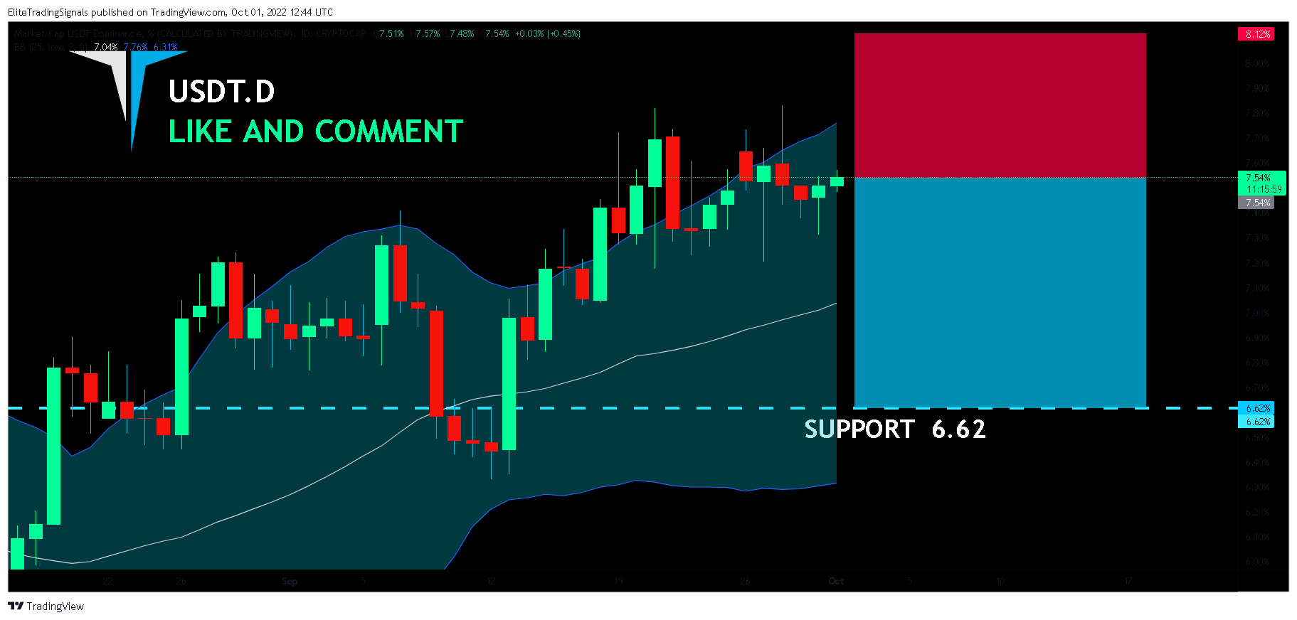 CRYPTOCAP:USDT.D Chart Image by EliteTradingSignals