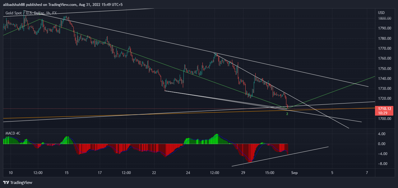 FX:XAUUSD Chart Image by alibadshah88