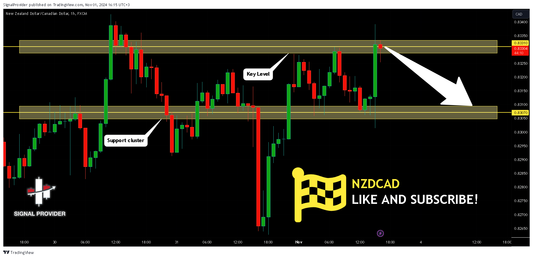 FX:NZDCAD Chart Image by SignalProvider
