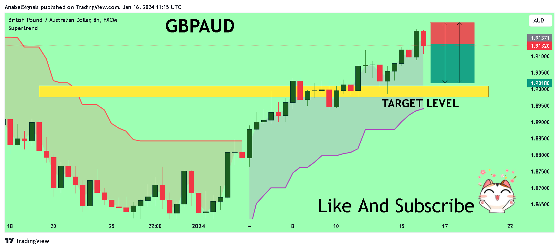 FX:GBPAUD Chart Image by AnabelSignals