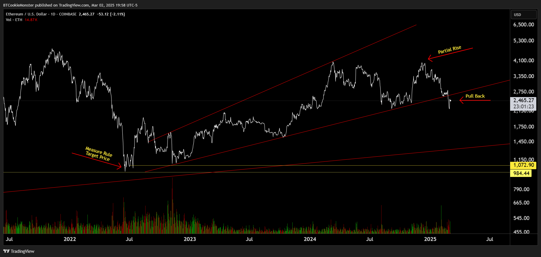 COINBASE:ETHUSD Chart Image by BTCookieMonster