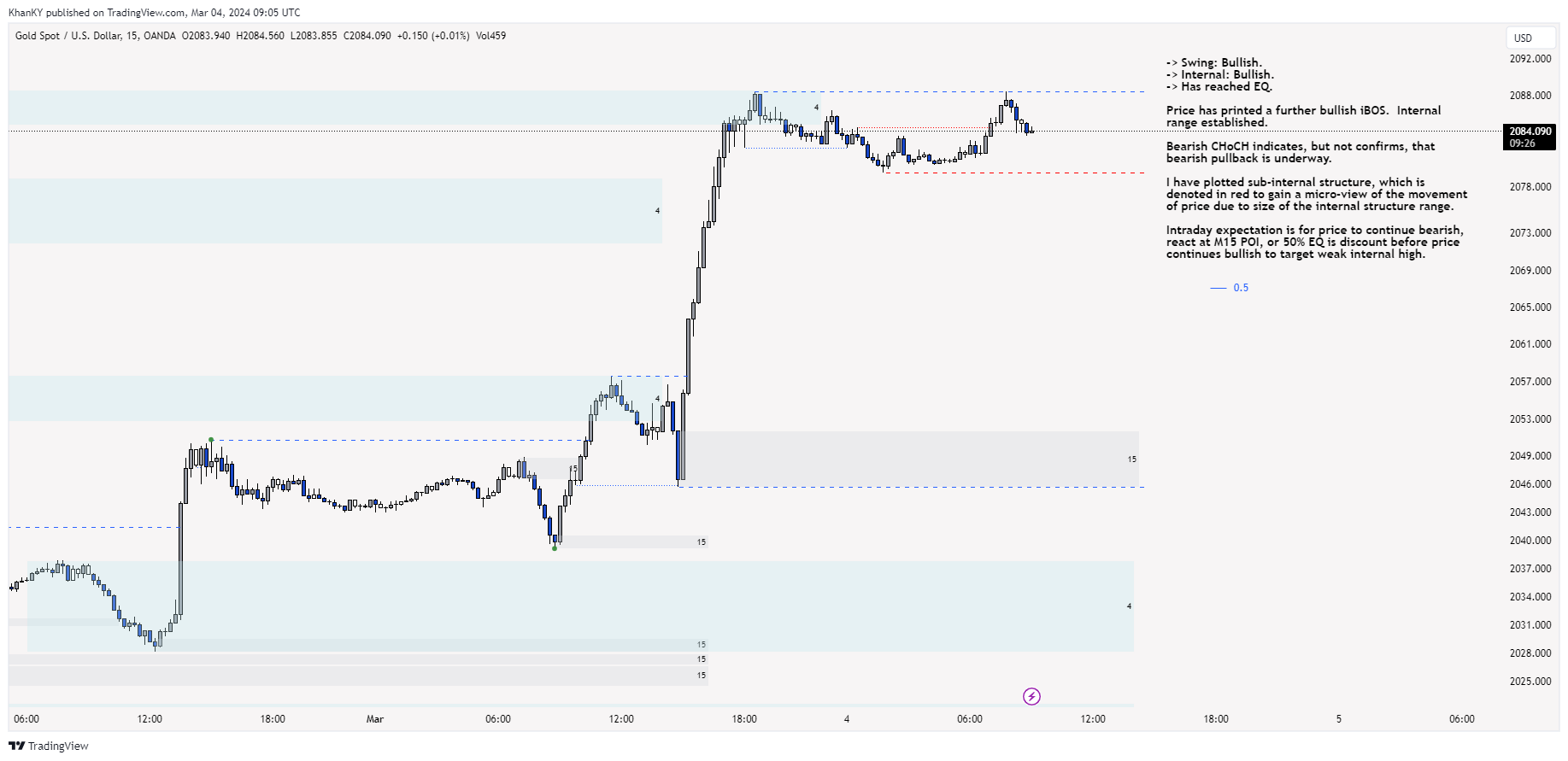 OANDA:XAUUSD Chart Image by Khan_YIK