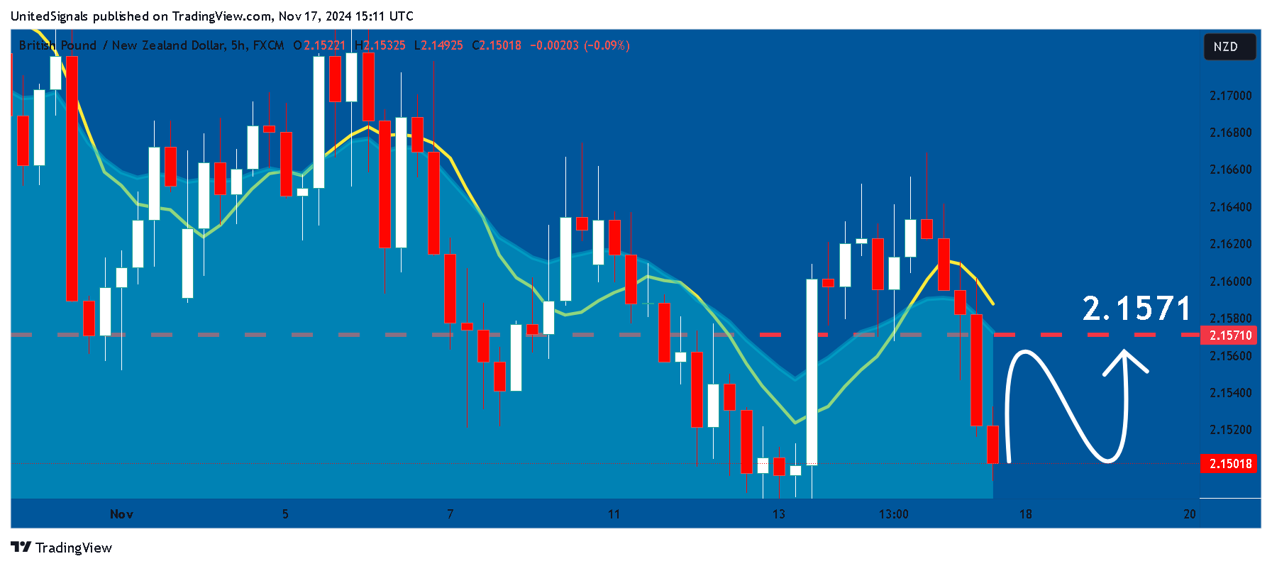 FX:GBPNZD Chart Image by UnitedSignals