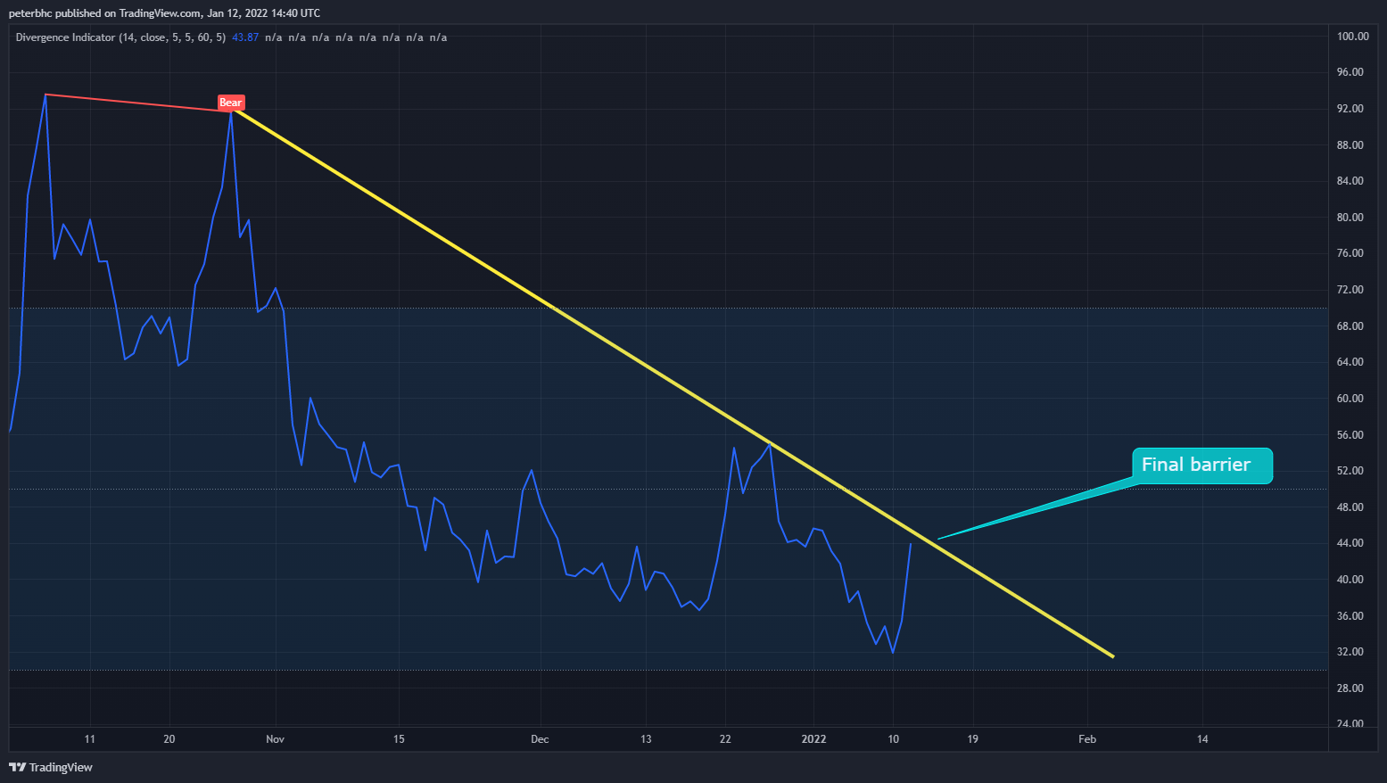 FTX:SHIBUSD Chart Image by peterbhc