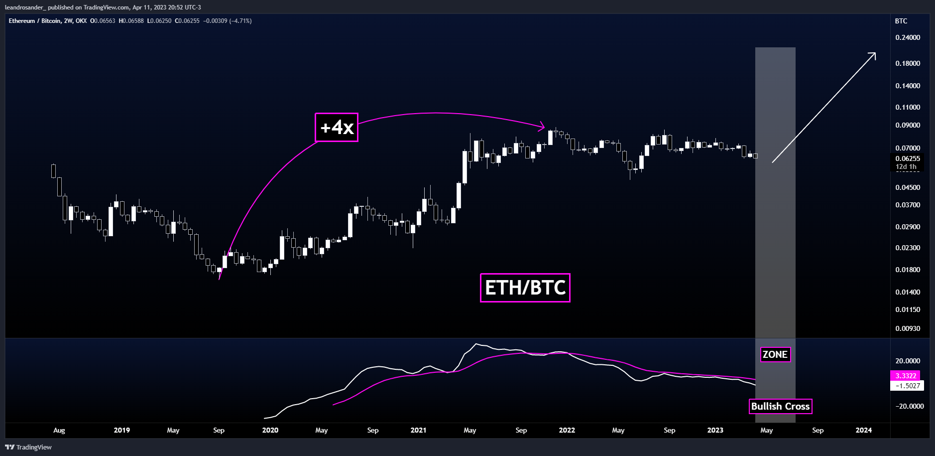 OKX:ETHBTC Chart Image by leandrosander_