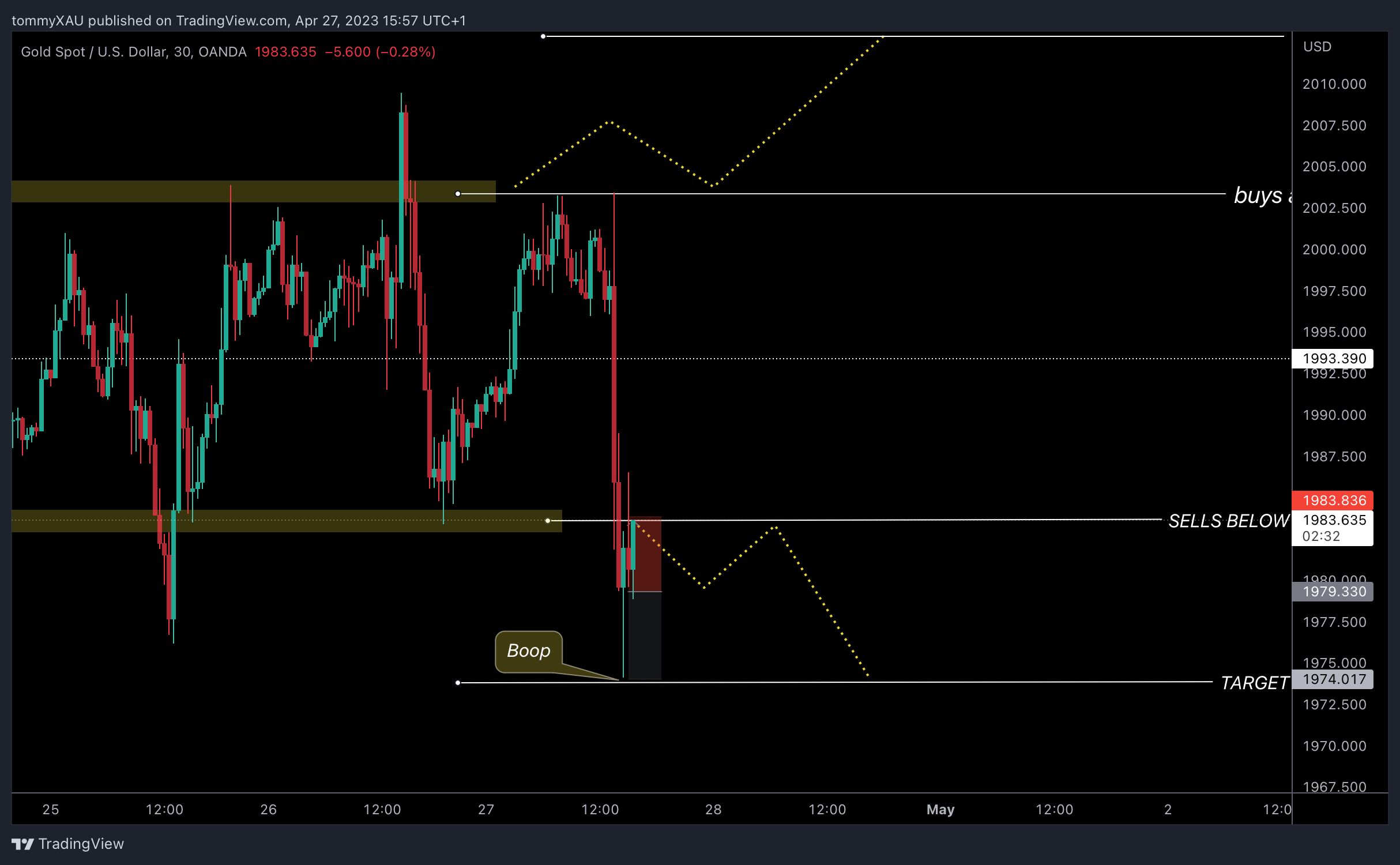 OANDA:XAUUSD Chart Image by tommyXAU
