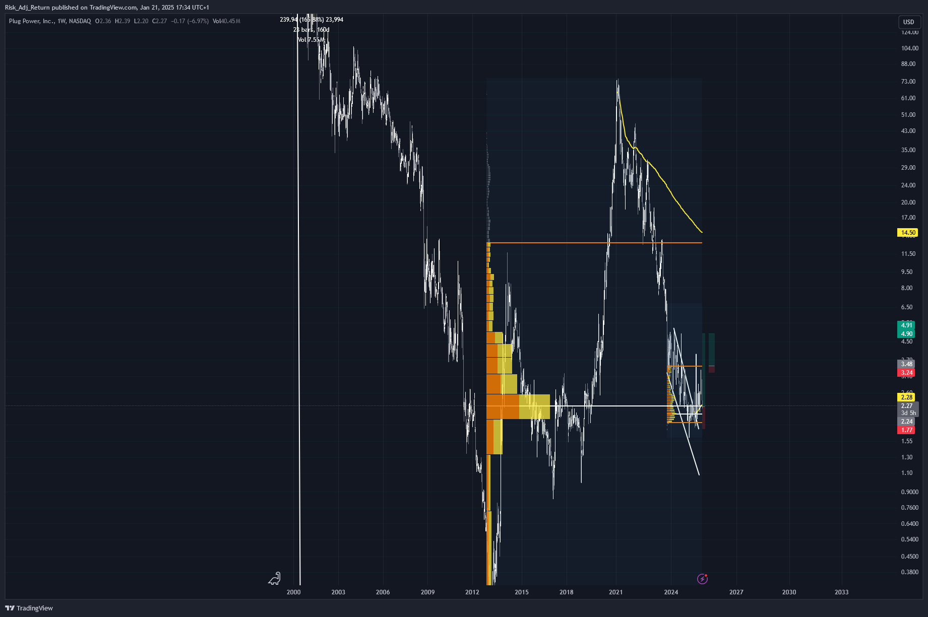 BATS:PLUG Chart Image by Risk_Adj_Return