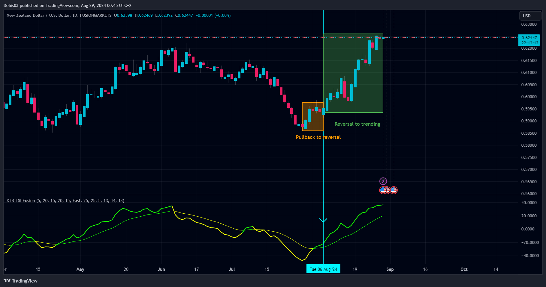 FUSIONMARKETS:NZDUSD Chart Image by Debis03