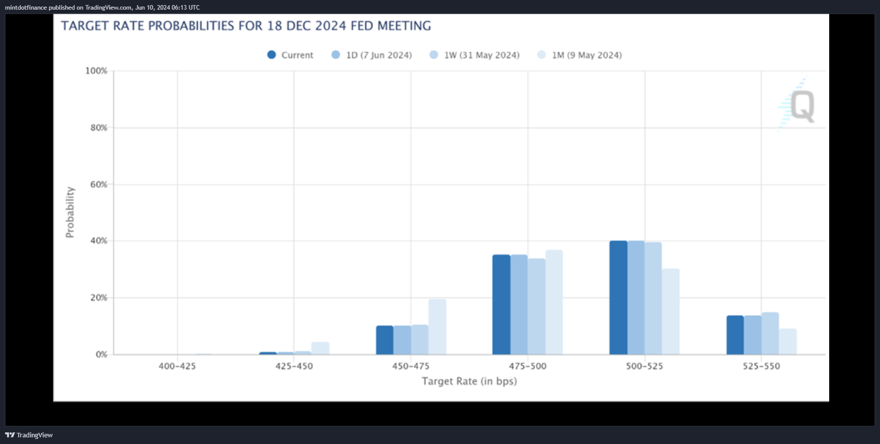 TVC:US30Y Chart Image by mintdotfinance