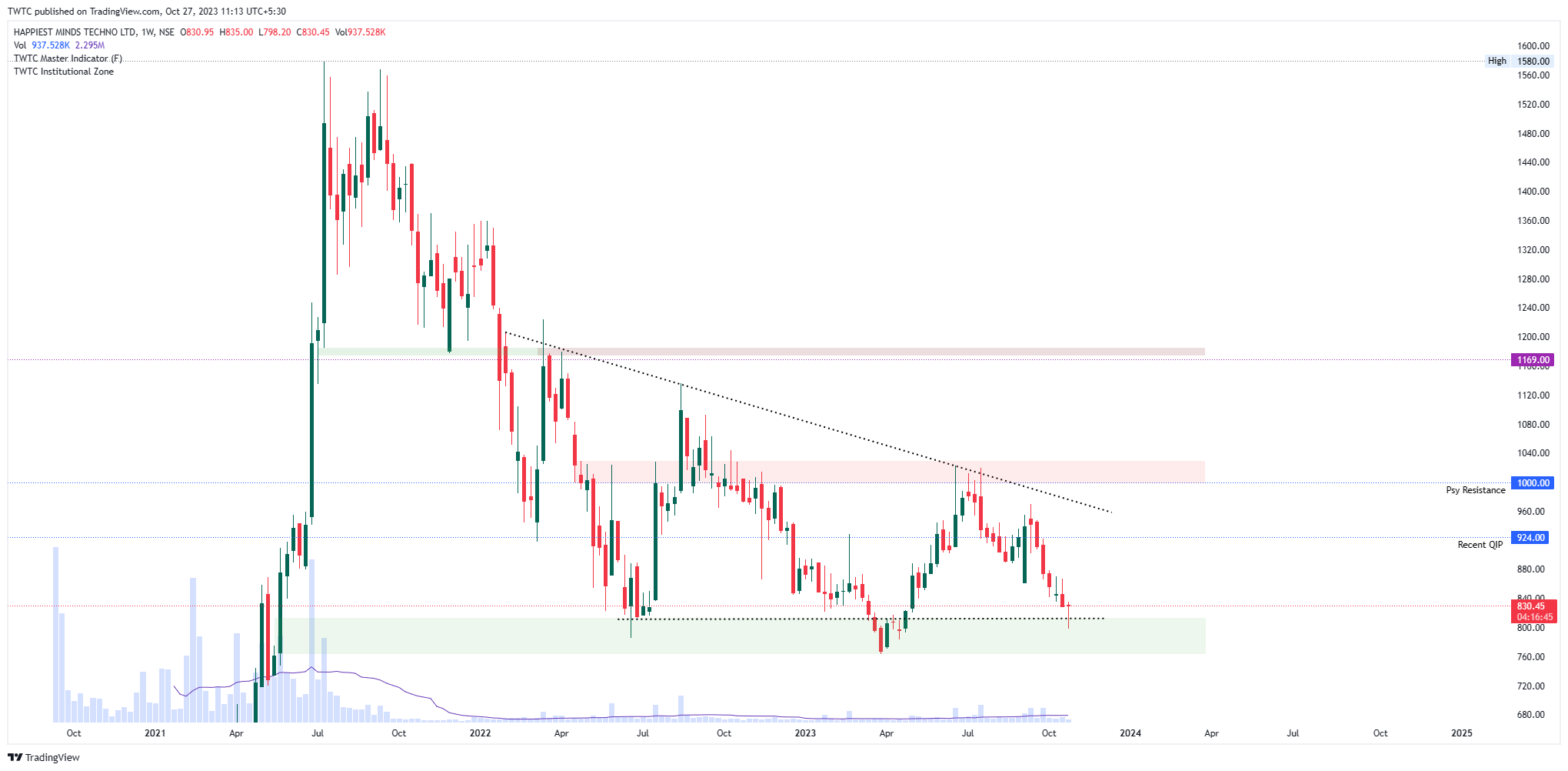 NSE:HAPPSTMNDS Chart Image by TheChartereds