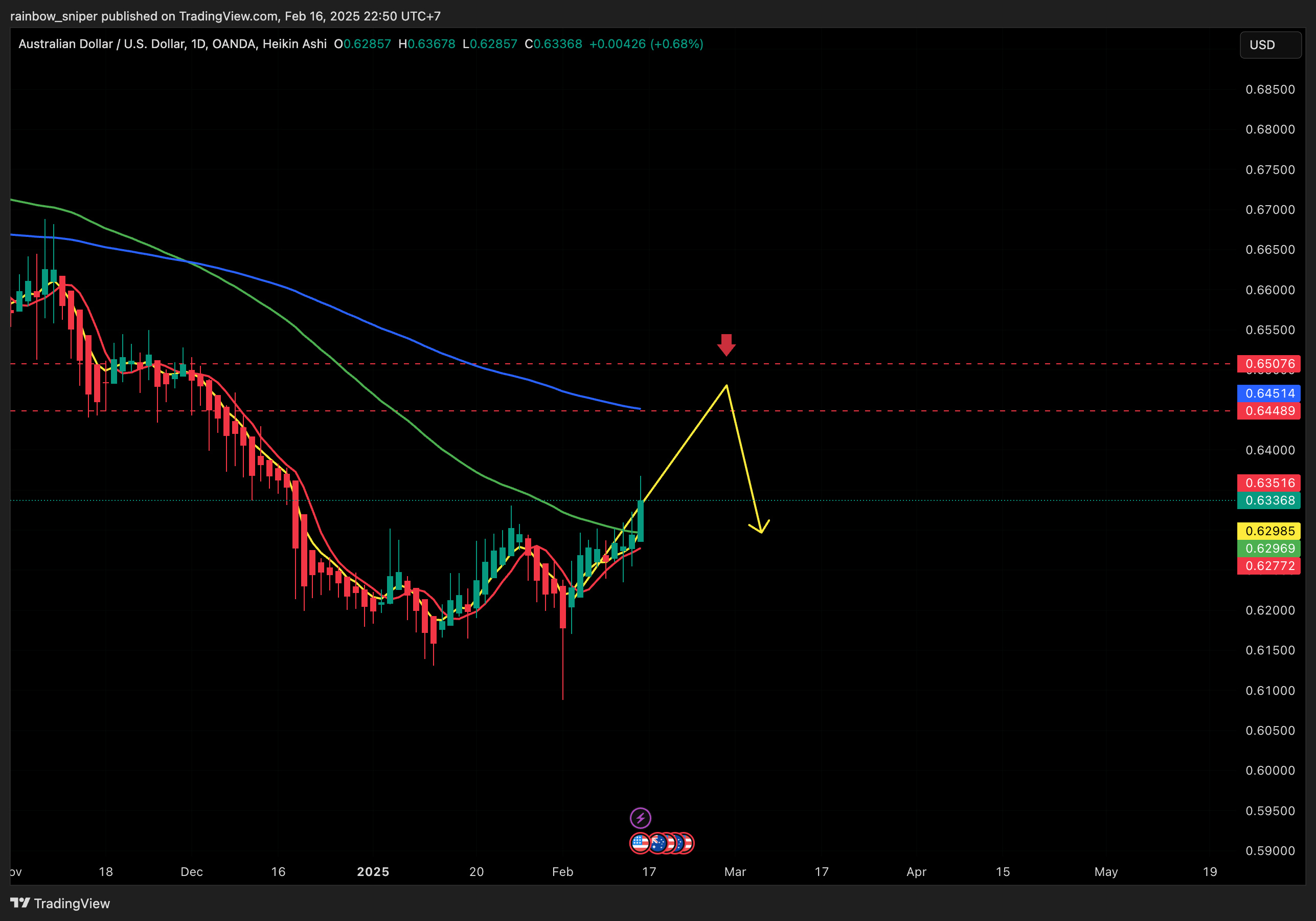 OANDA:AUDUSD Chart Image by rainbow_sniper