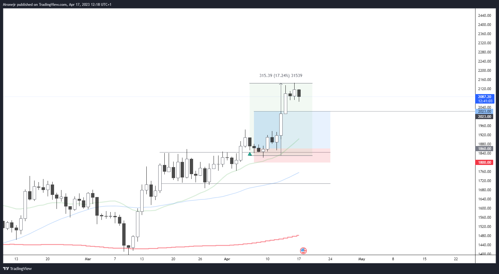 BITFINEX:ETHUSD Chart Image by dogofwallstreets