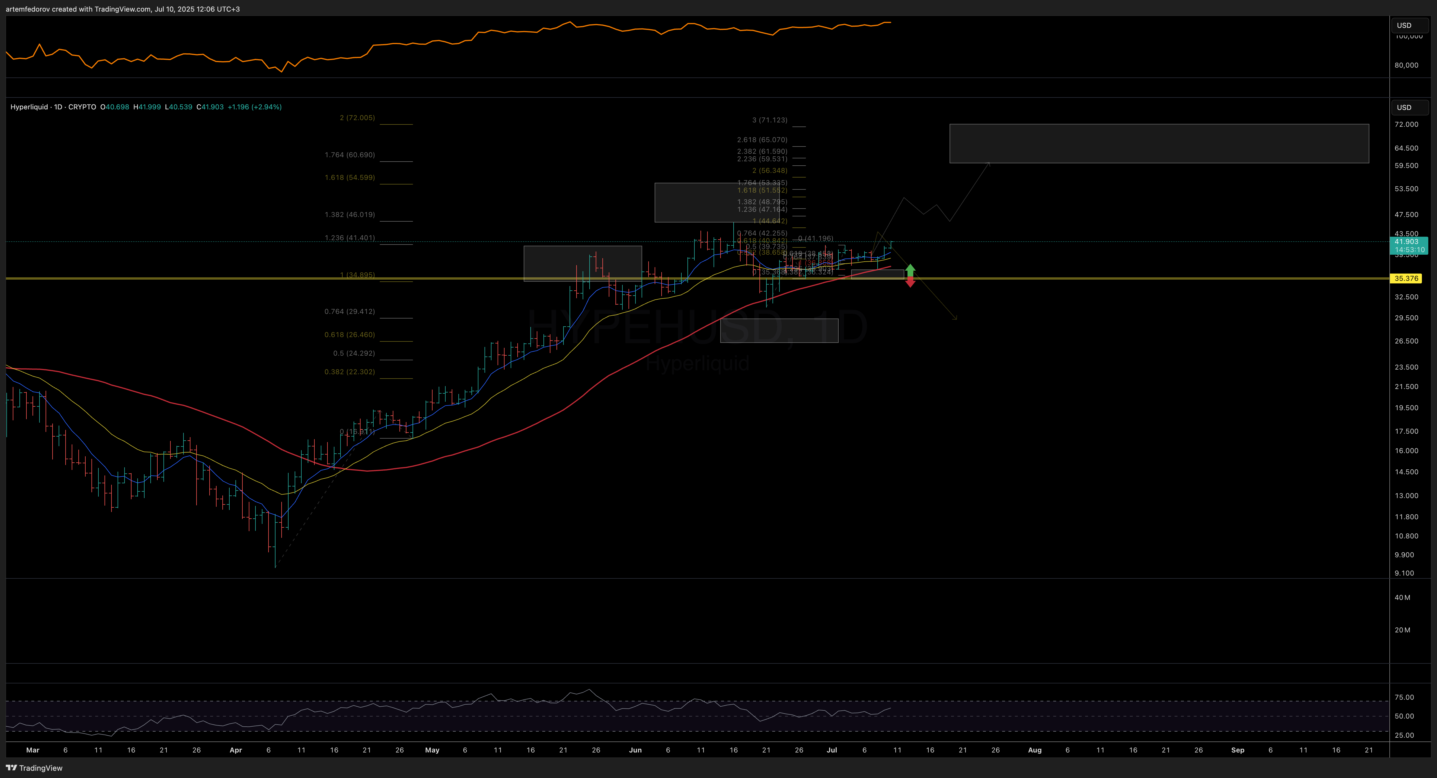 CRYPTO:HYPEHUSD Chart Image by artemfedorov