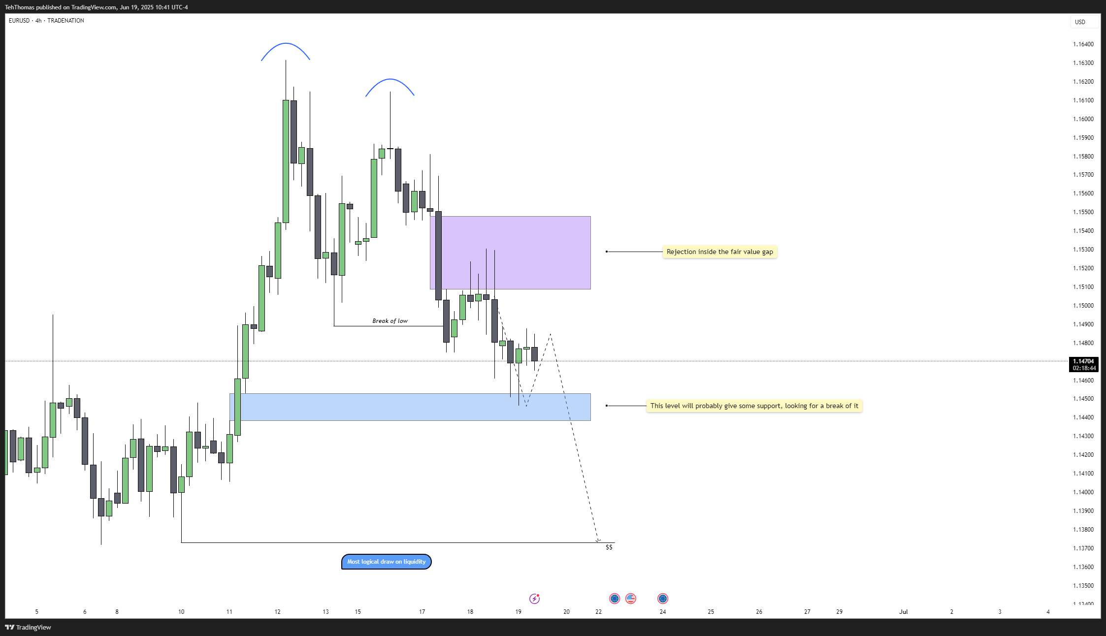 TRADENATION:EURUSD Chart Image by TehThomas