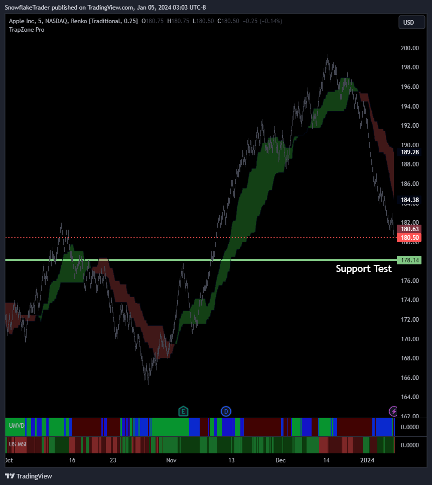 NASDAQ:AAPL Chart Image by SnowflakeTrader