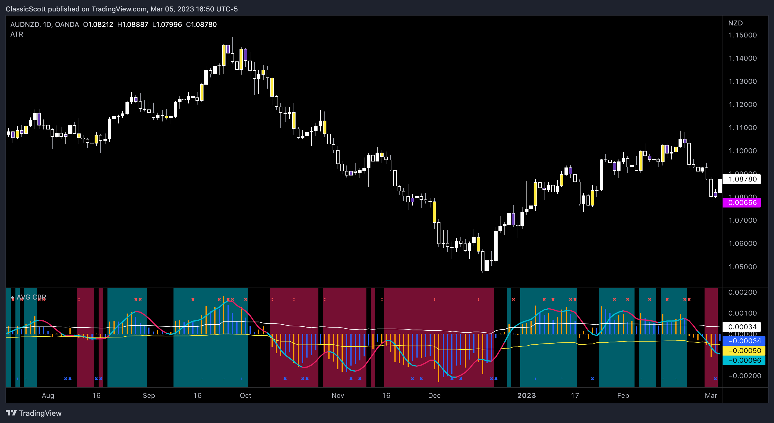 OANDA:AUDNZD Chart Image by ClassicScott