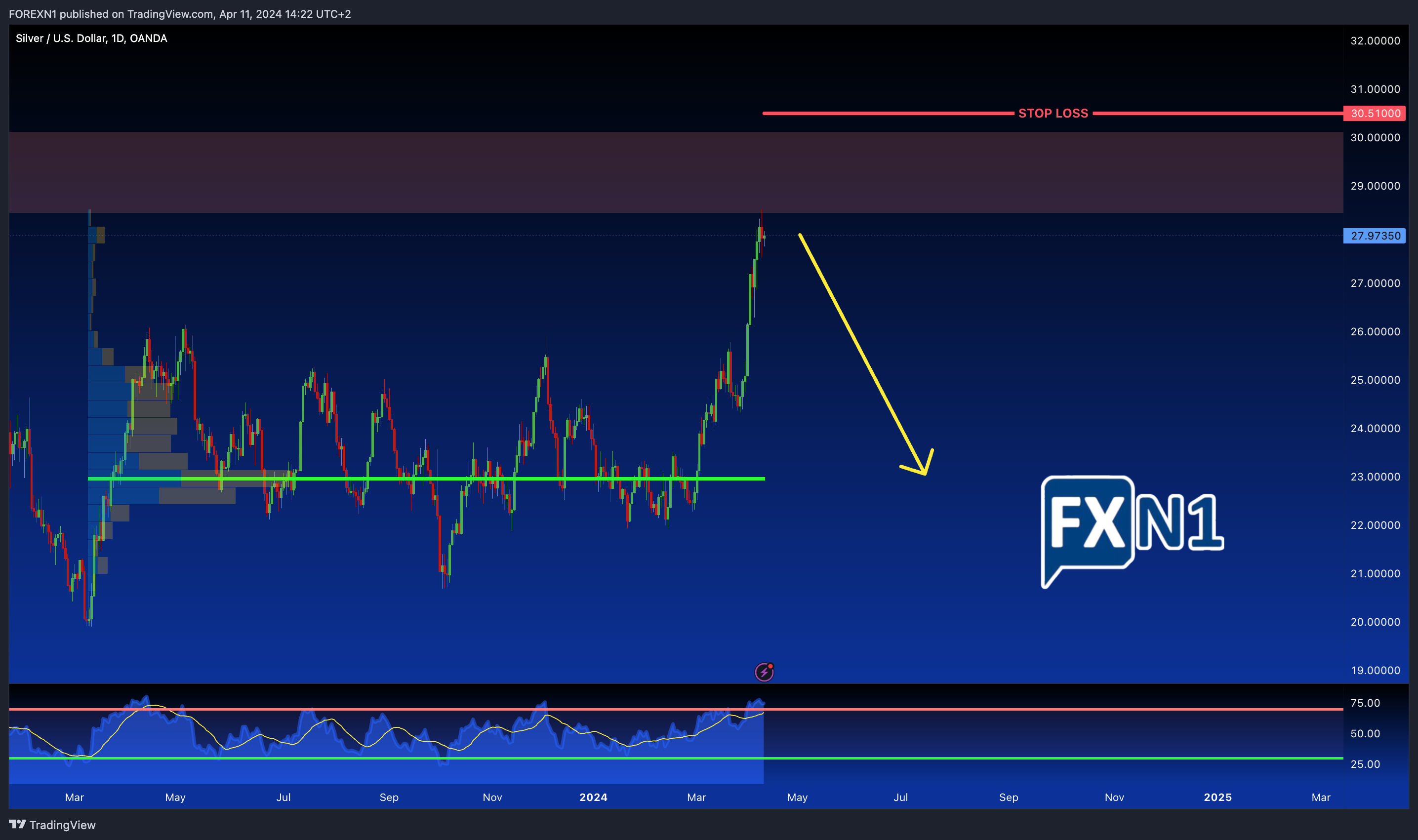 OANDA:XAGUSD Chart Image by FOREXN1