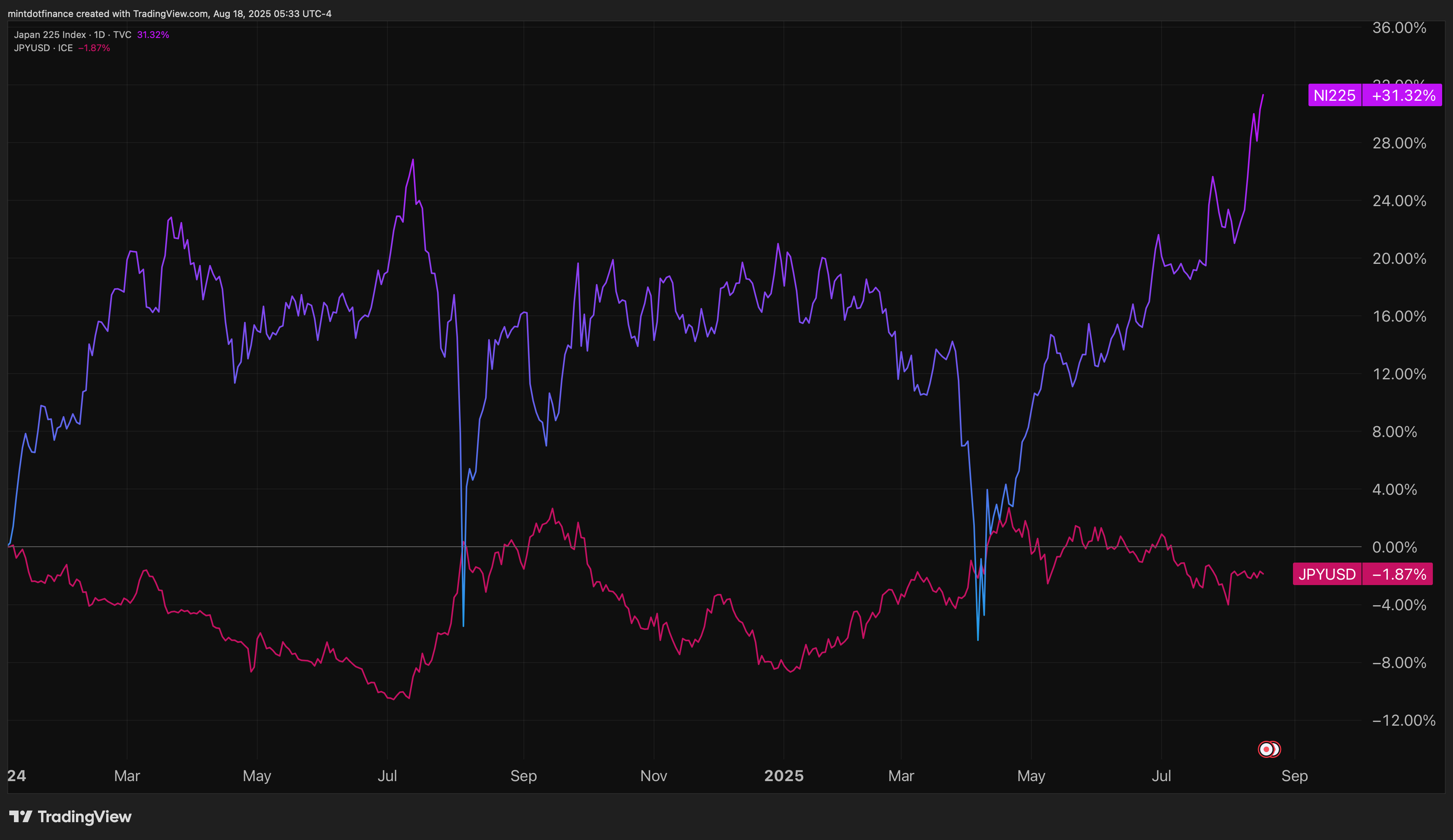 TVC:NI225 Chart Image by mintdotfinance