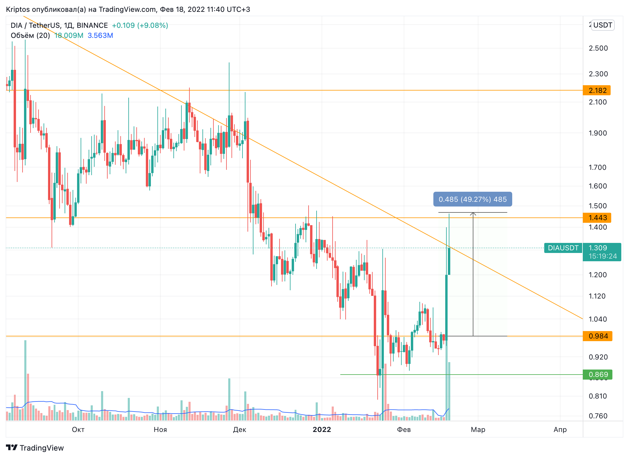 BINANCE:DIAUSDT Chart Image by Kirill_Gaitan