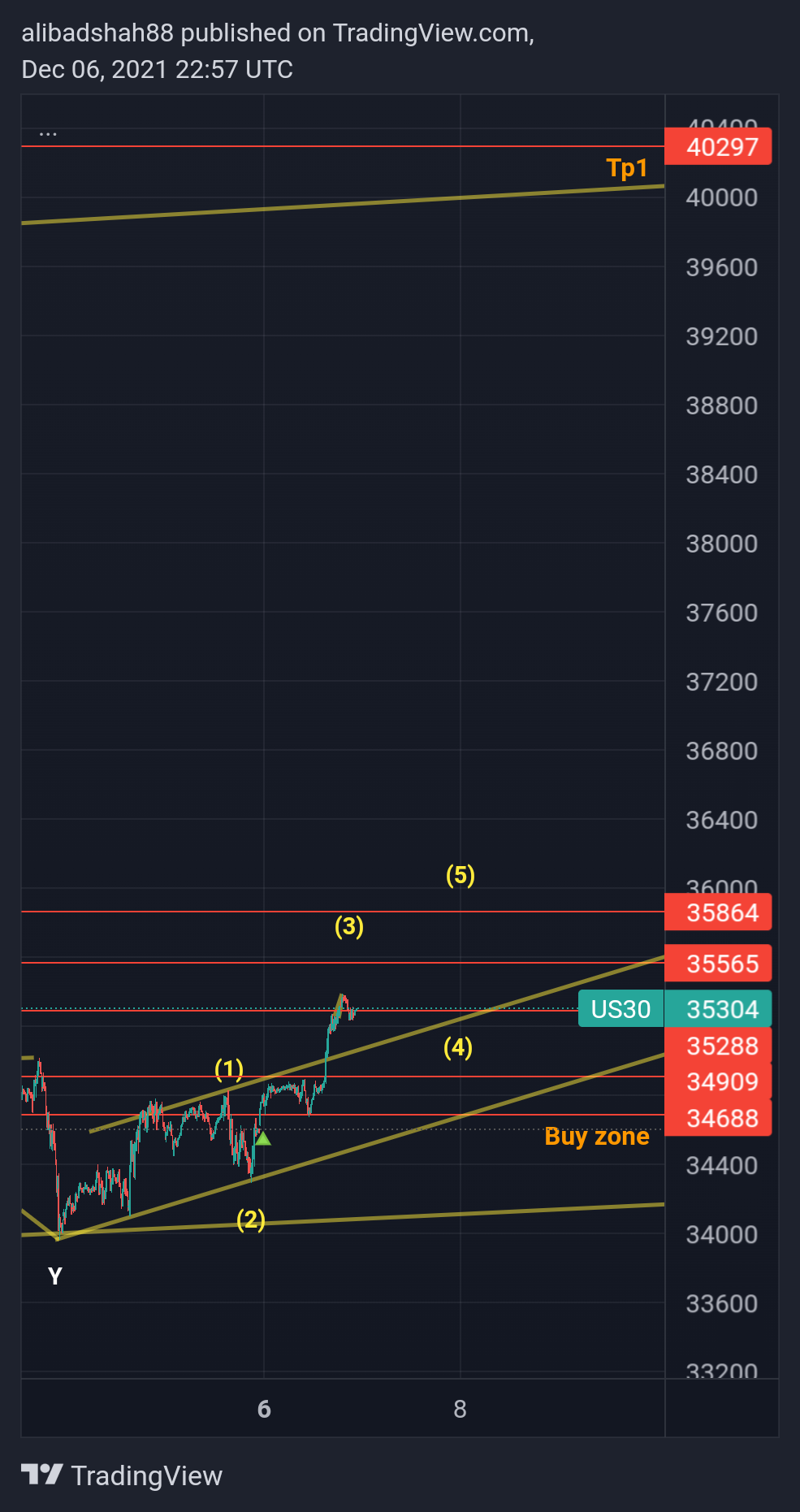 CURRENCYCOM:US30 Chart Image by alibadshah88