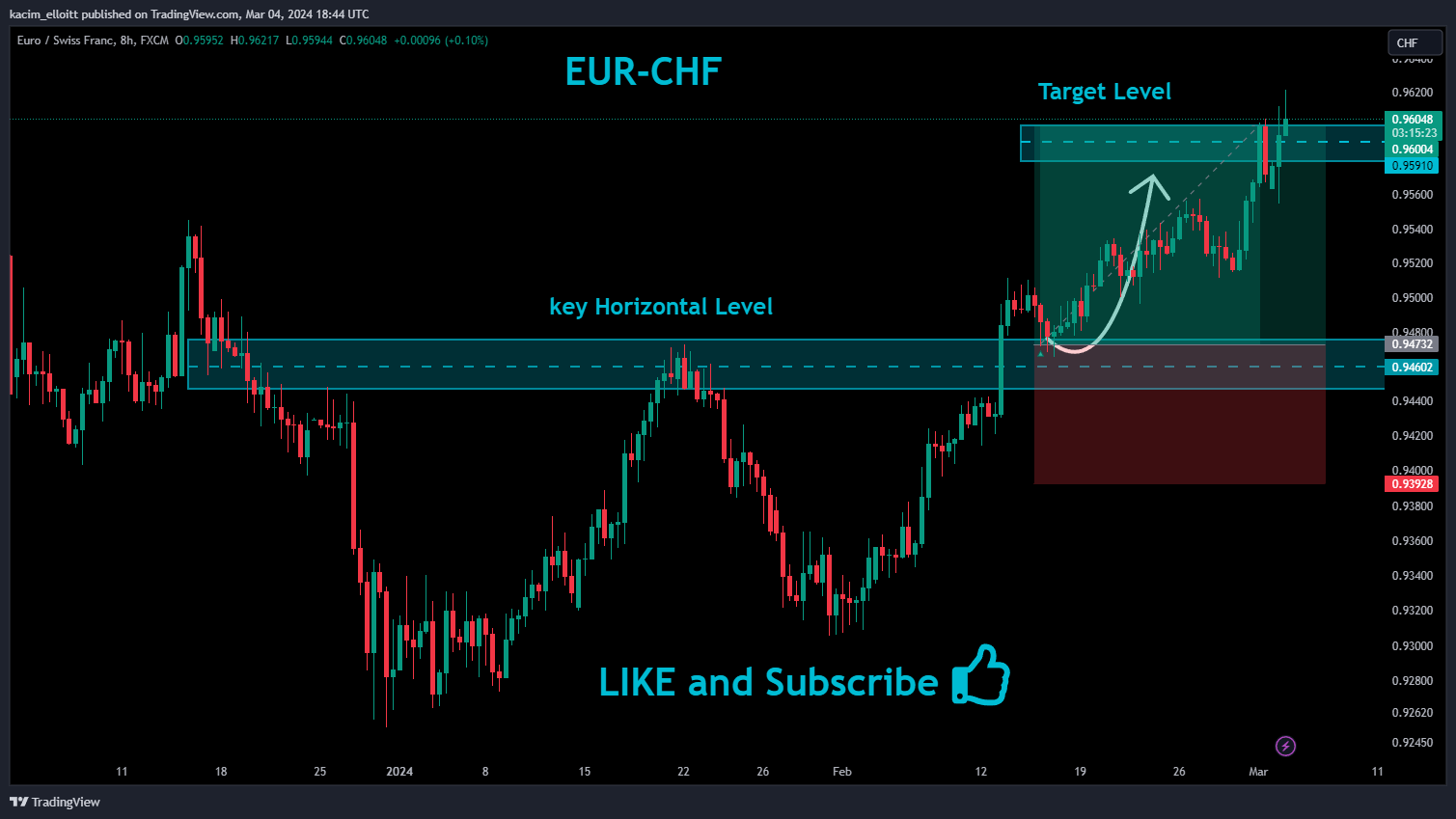 FX:EURCHF Chart Image by kacim_elloitt