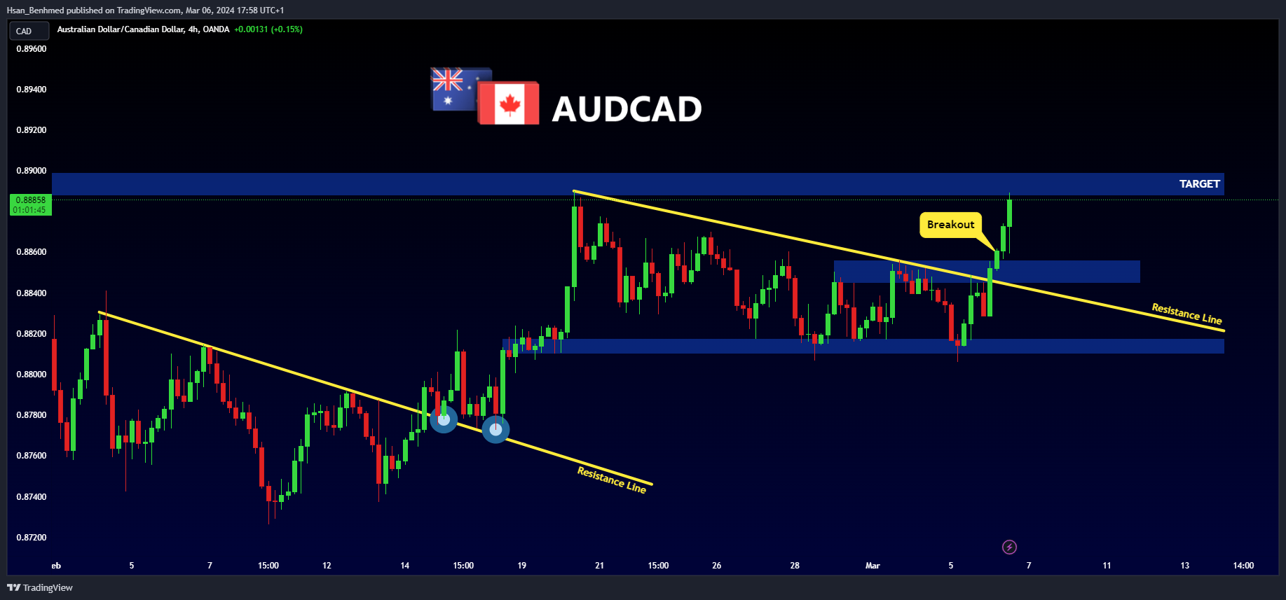 OANDA:AUDCAD Chart Image by Hsan_Benhmed