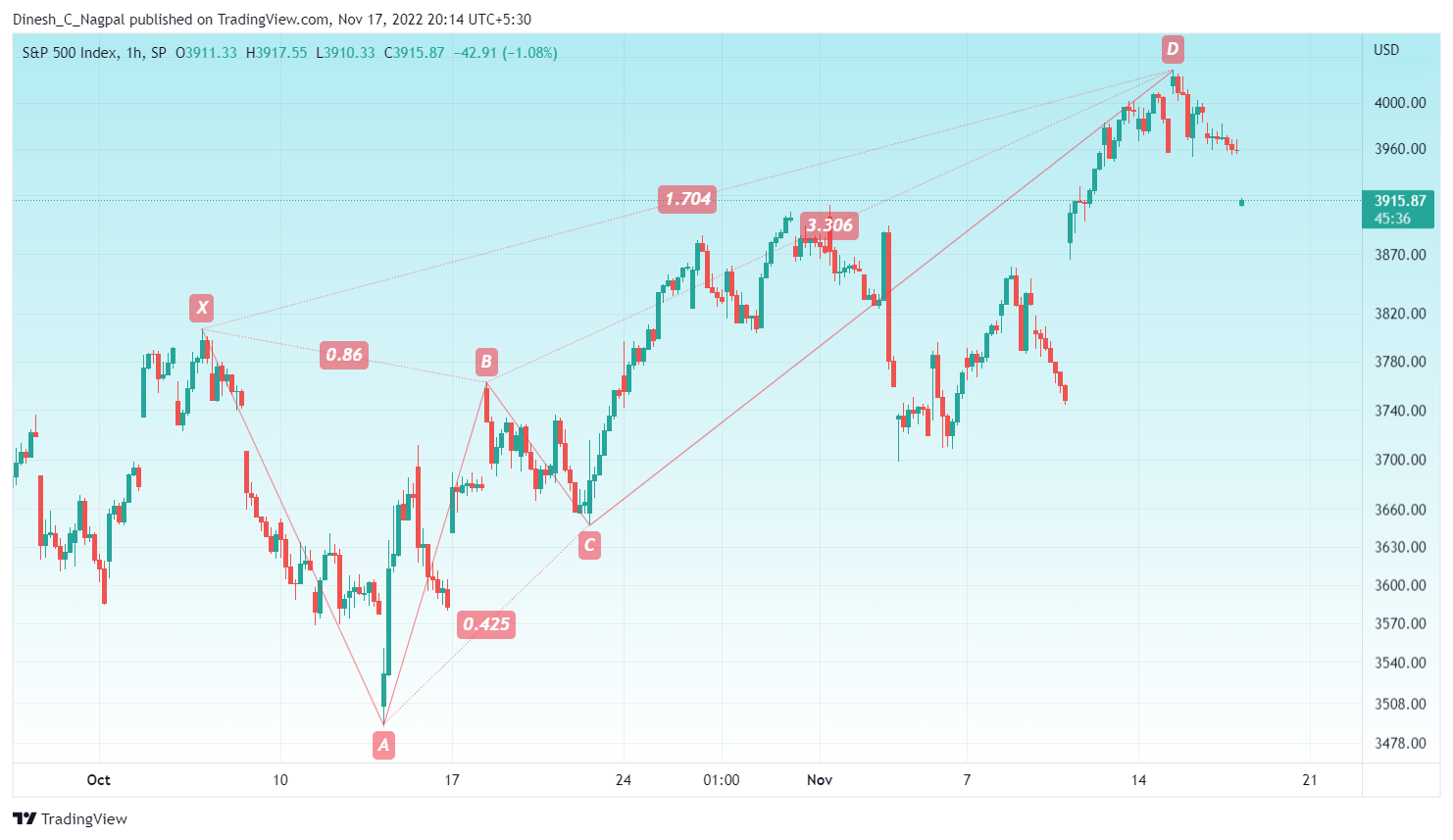 SP:SPX Chart Image by Dinesh_C_Nagpal