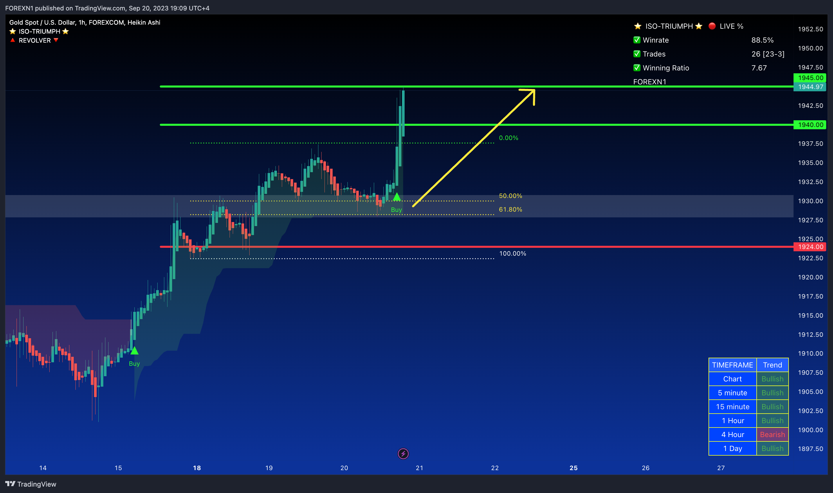 FOREXCOM:XAUUSD Chart Image by FOREXN1