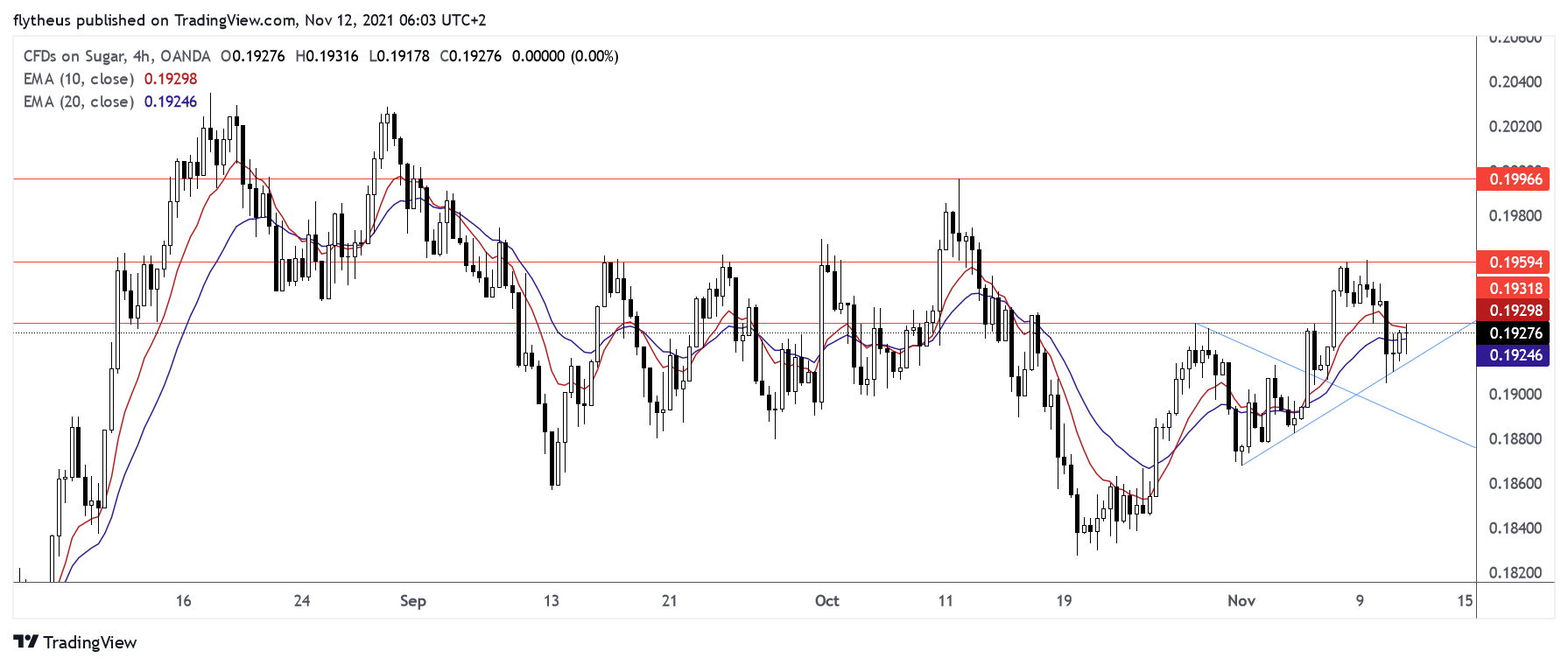 OANDA:SUGARUSD Chart Image by TradeLive-