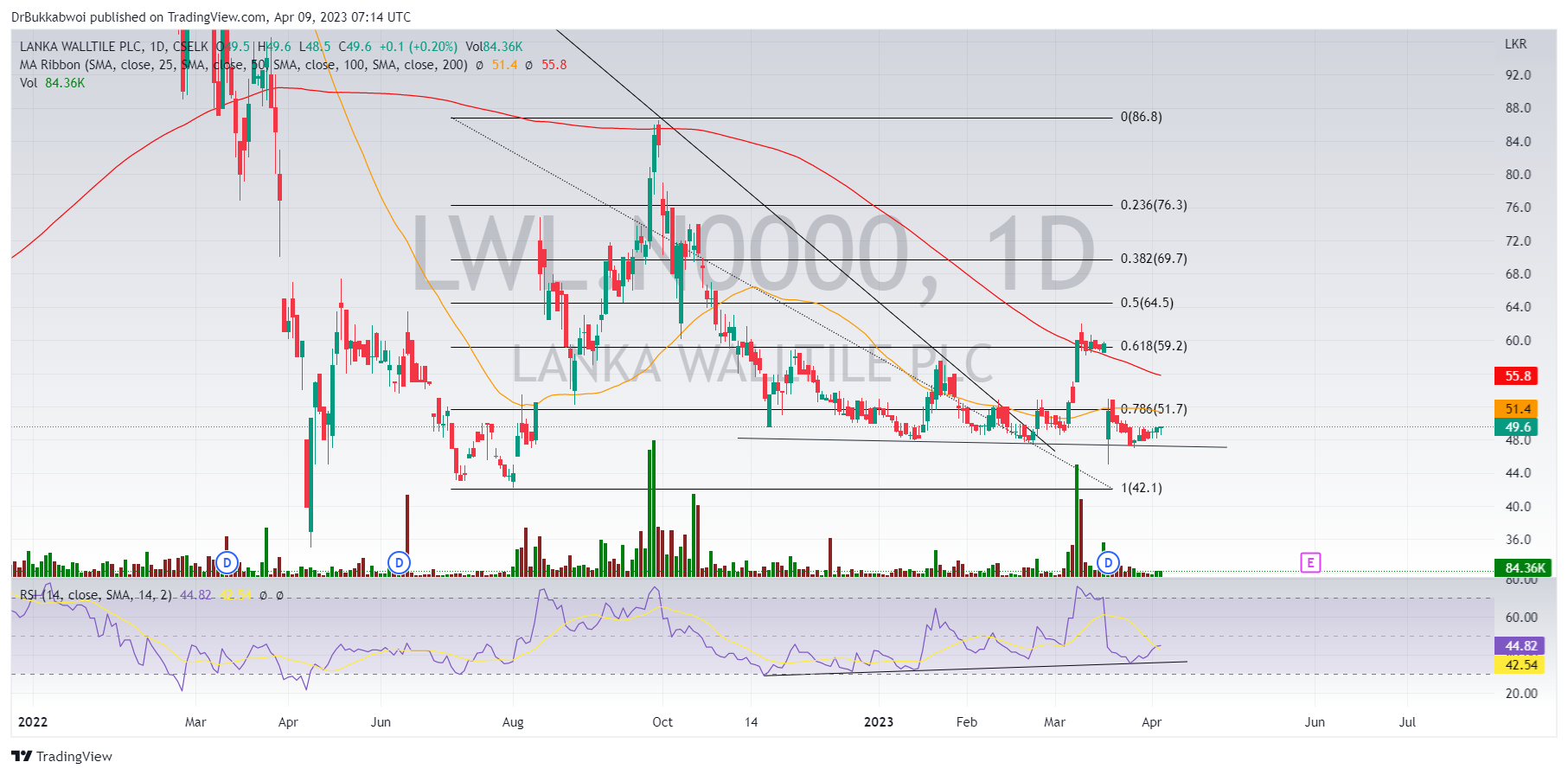 CSELK:LWL.N0000 Chart Image by DrBukkabwoi