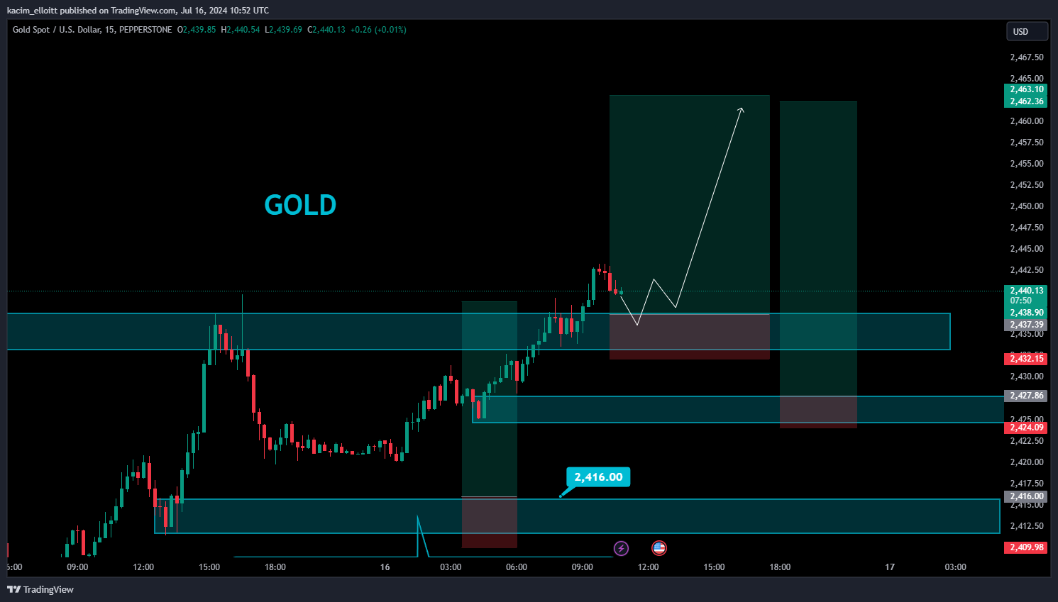 PEPPERSTONE:XAUUSD Chart Image by kacim_elloitt