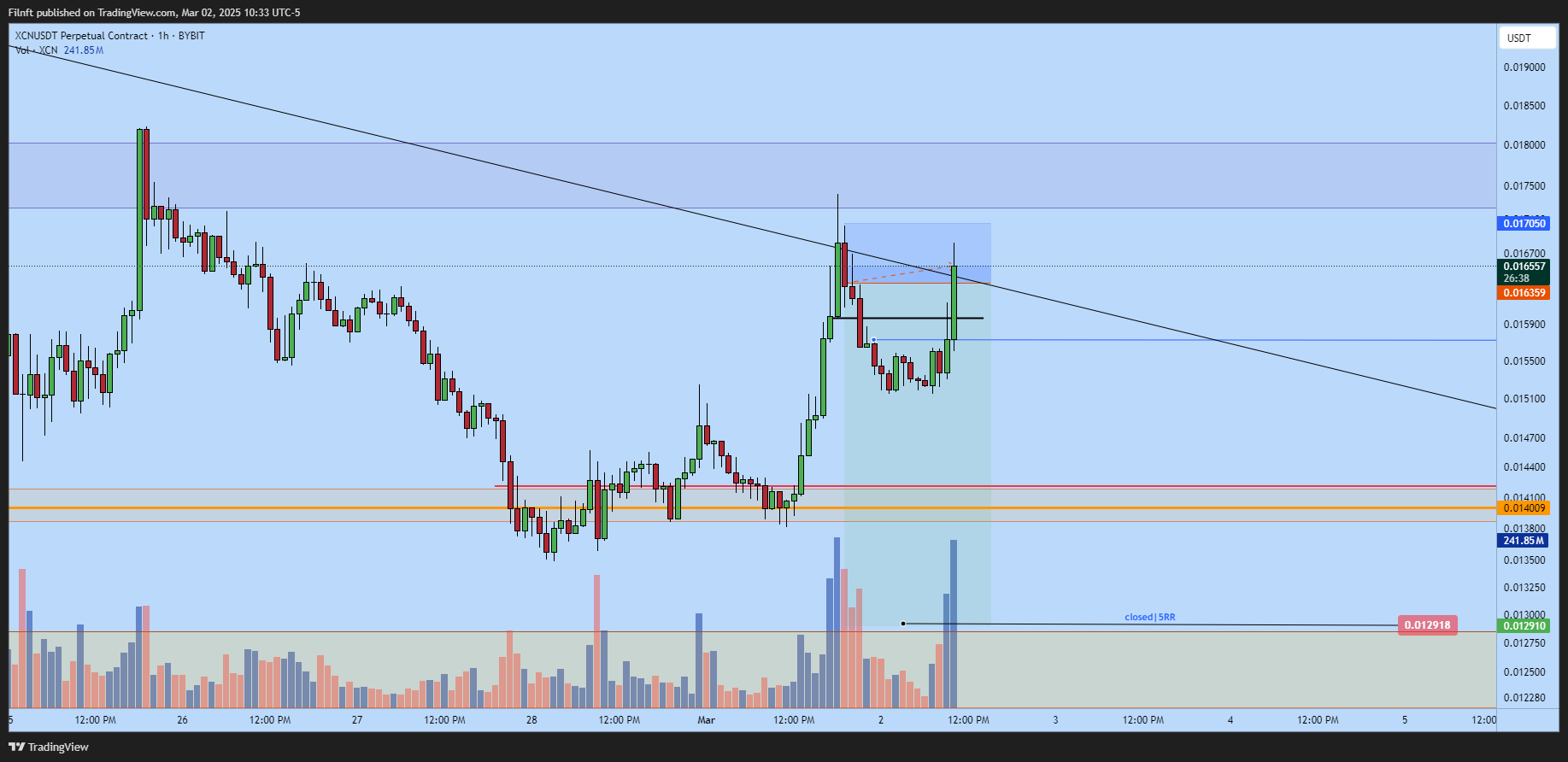 BYBIT:XCNUSDT.P Chart Image by Filnft